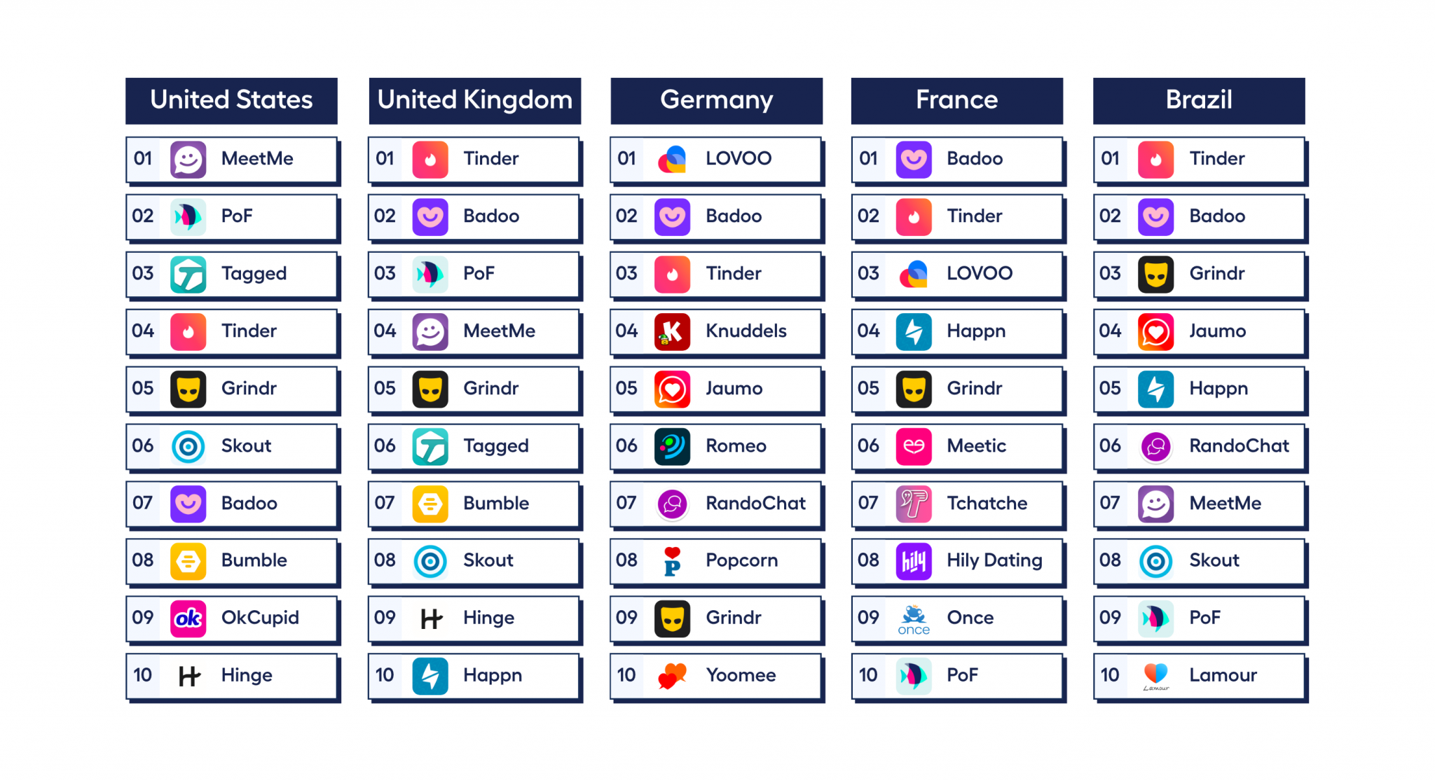 Most Used Dating Apps By Country 2022 Usage Data Adjoe