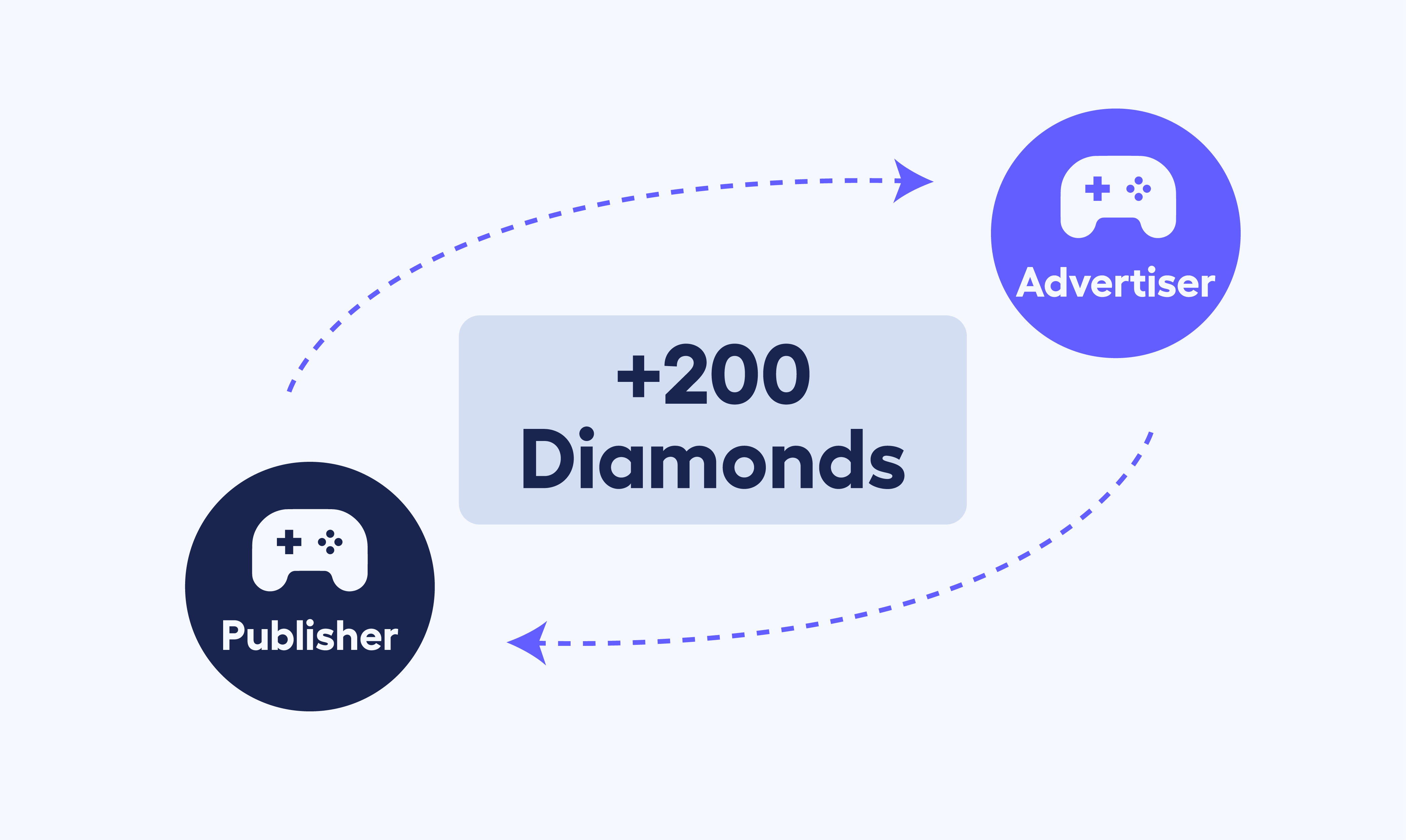 abstract image of a loop between advertiser app and publisher app