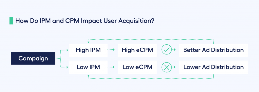How do IPM and CPM impact user acquisition – a flow chart