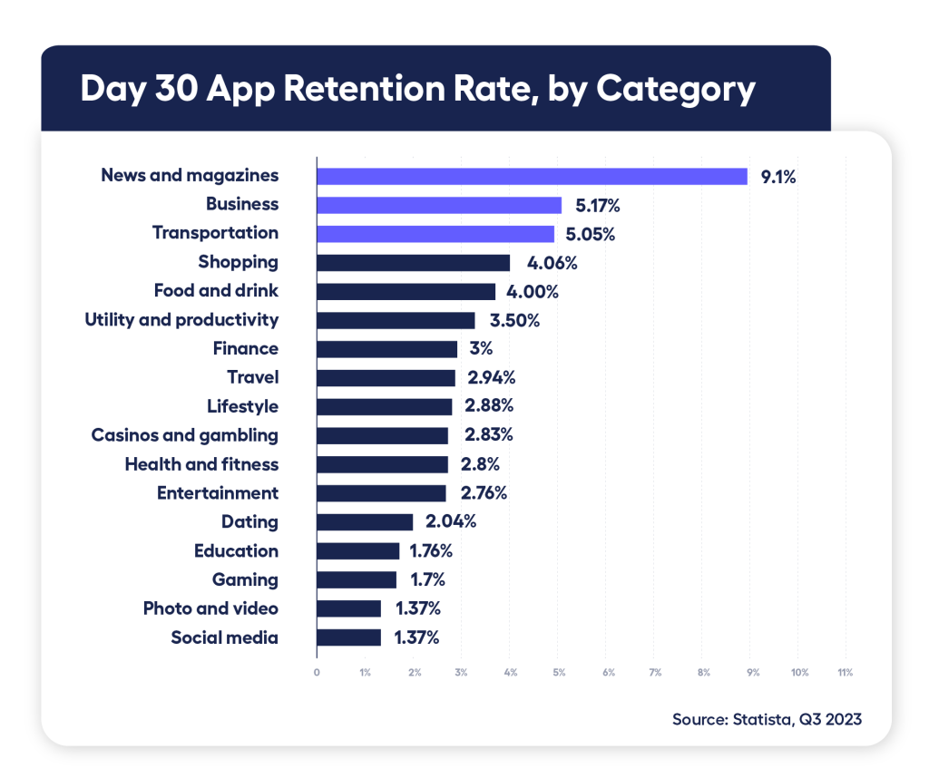 bar chart comparing app retention rates across app verticals