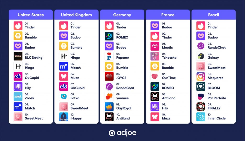 what percentage of single use dating apps