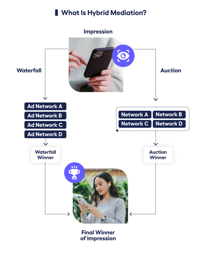 diagram explaining hybrid mediation in programmatic advertising