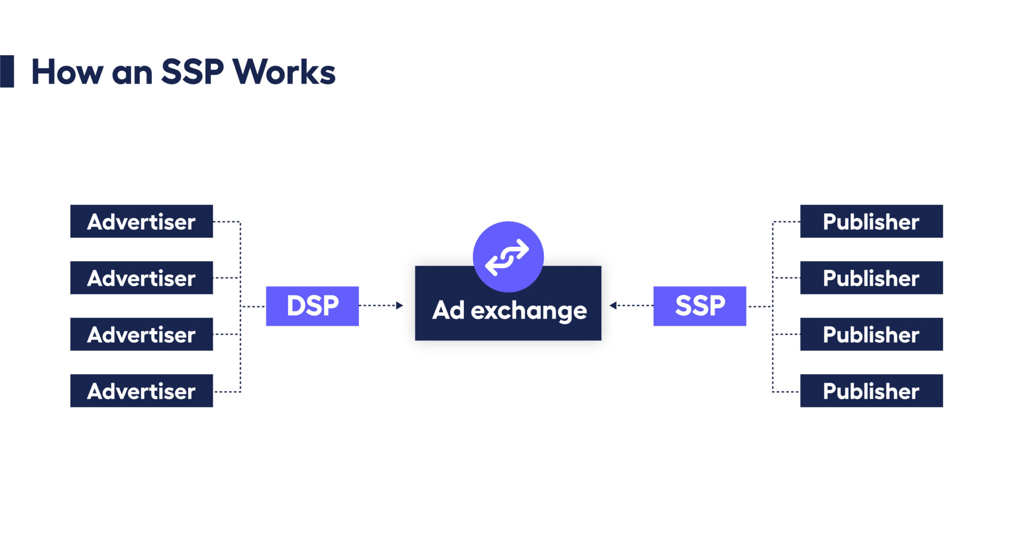 SupplySide Platform What Is an SSP in Adtech adjoe