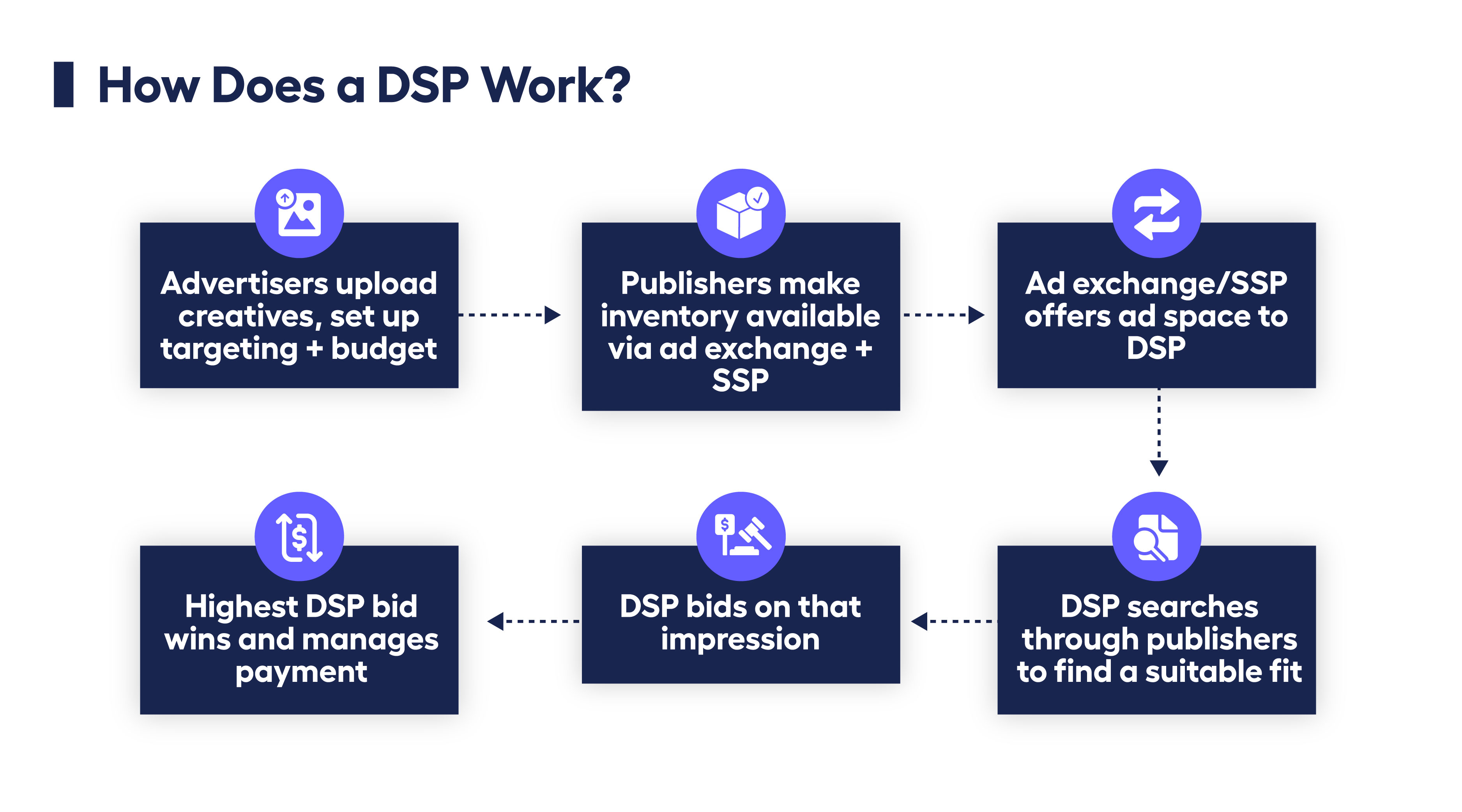 diagram showing how DSPs work in six steps