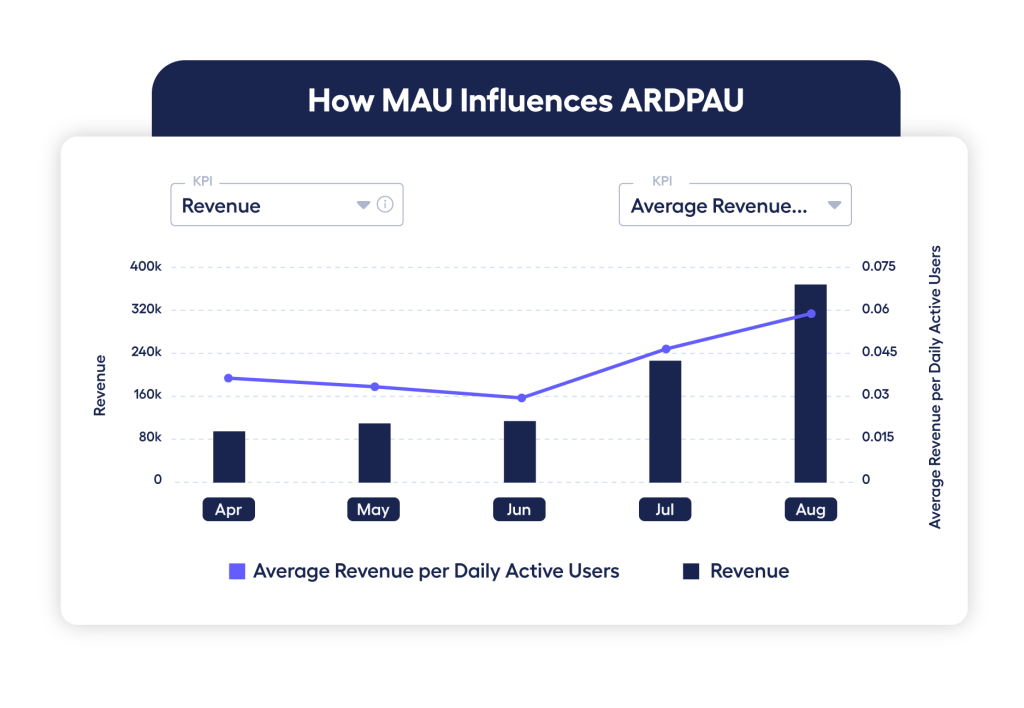 chart analzying MAU metric with ARPDAU 
