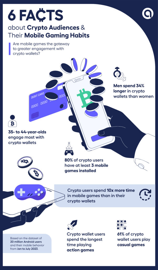 infographic showing 6 facts about crypto user base and their mobile gaming behavior