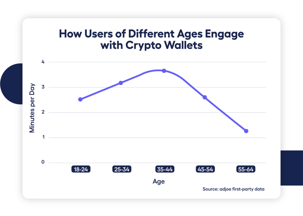 line graph showing 35- to 44-year-olds engage most with crypto wallets