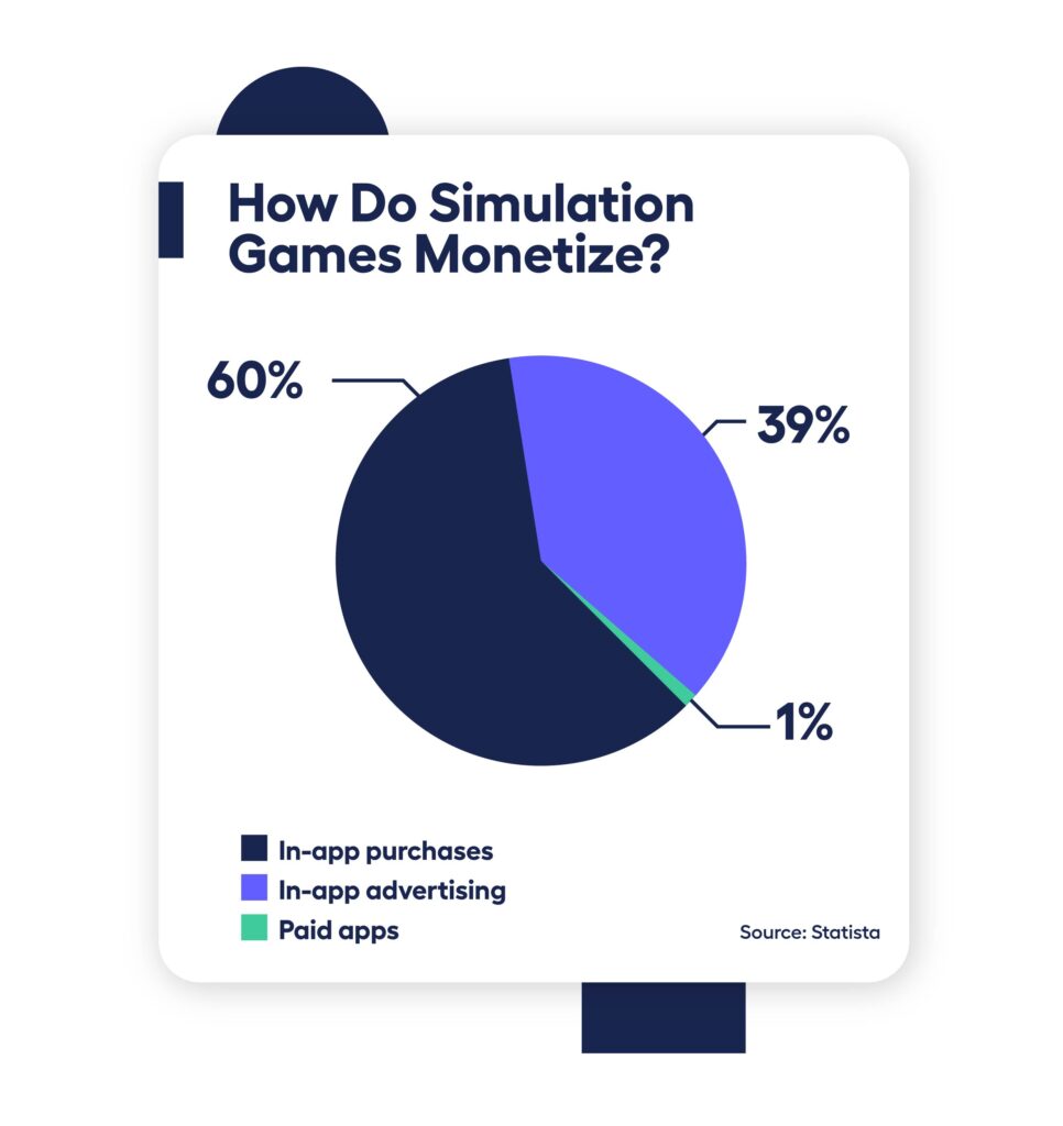 pie chart showing the revenue split for most mobile simulation games worldwide