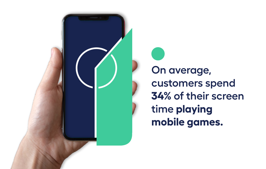 Image that says "On average, customers spend 34% of their screen time playing mobile games"