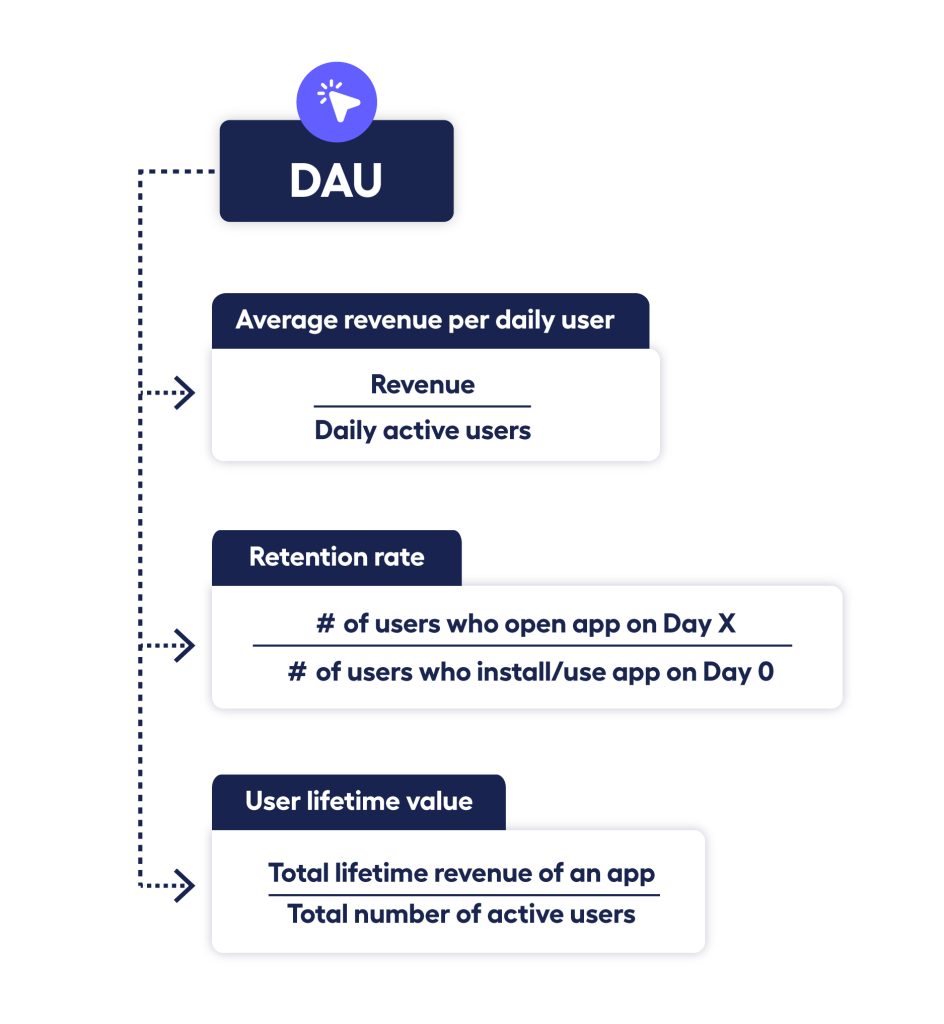 diagram showing how to use dau metric to calculate other metrics