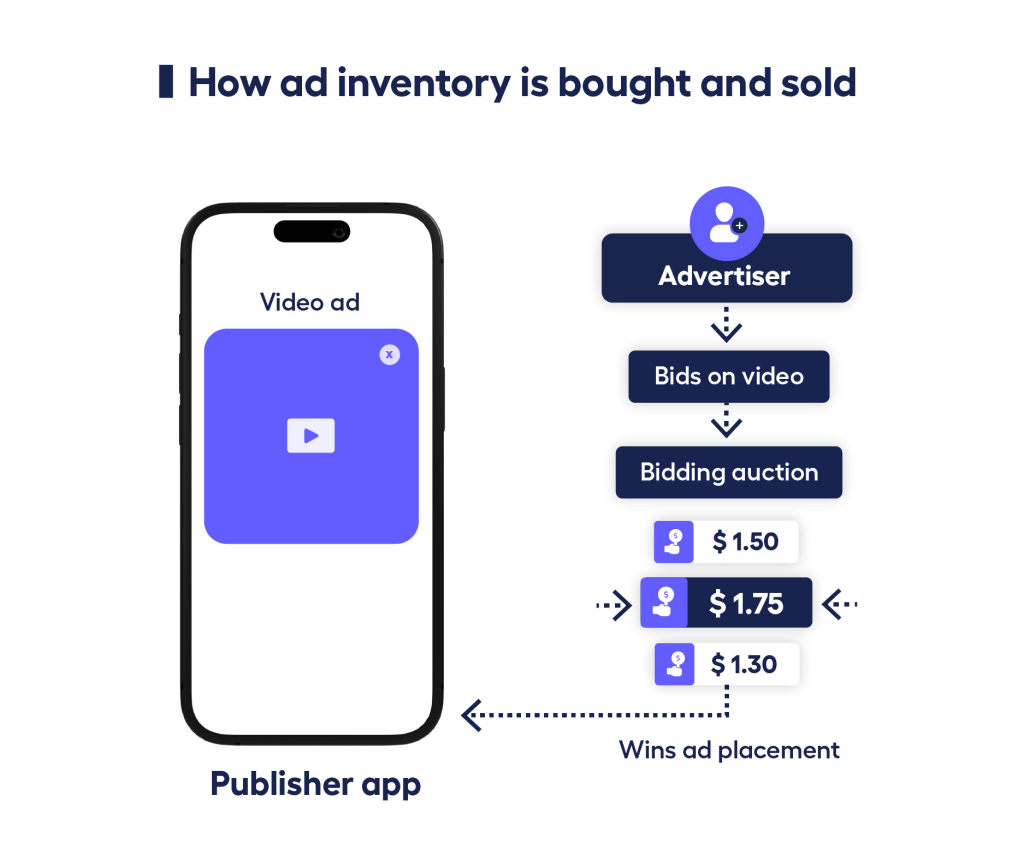 diagram showing how ad inventory is bought and sold