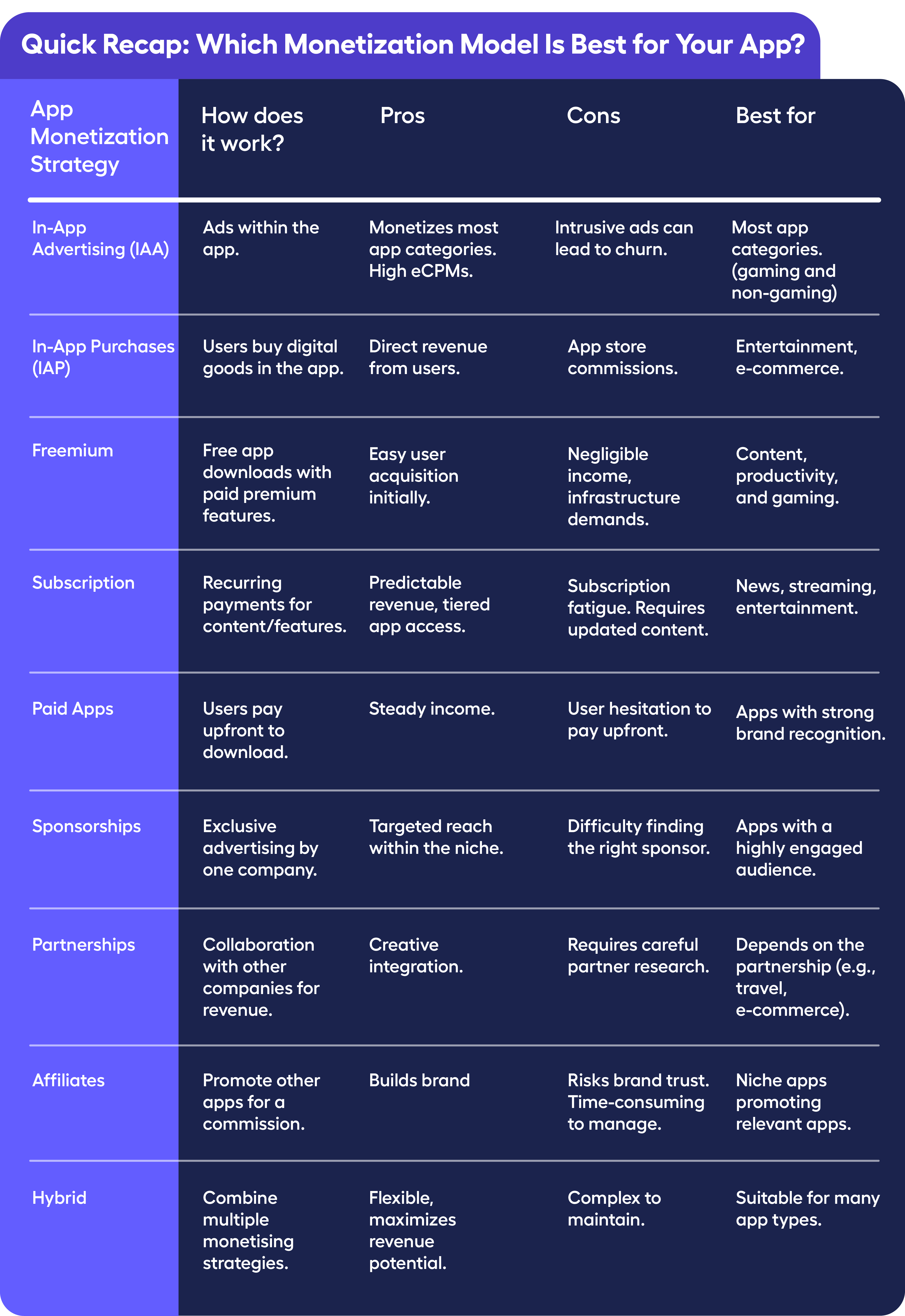 While Mobile App Monetization Model is Best for Your App? Comparison Table.  