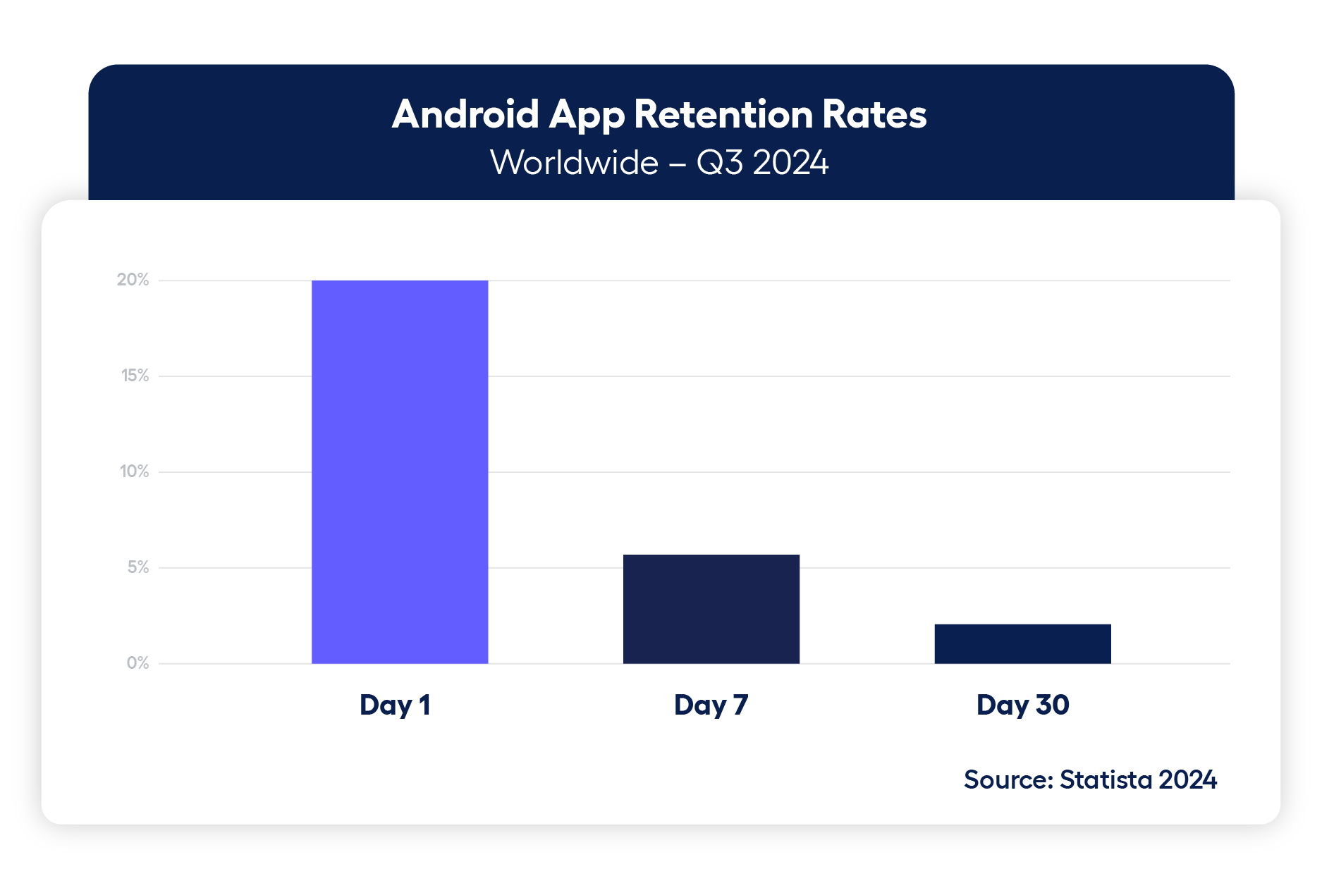 Android and IoS app retention rates wordwide - statista, user retention adjoe 