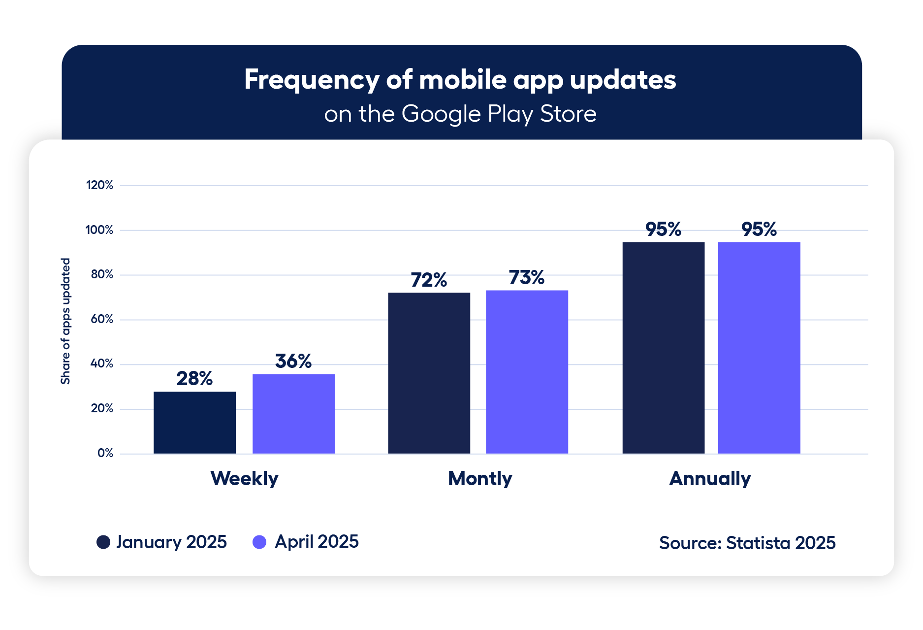 Frequency of mobile app on Google Play store- user retention statistics adjoe 