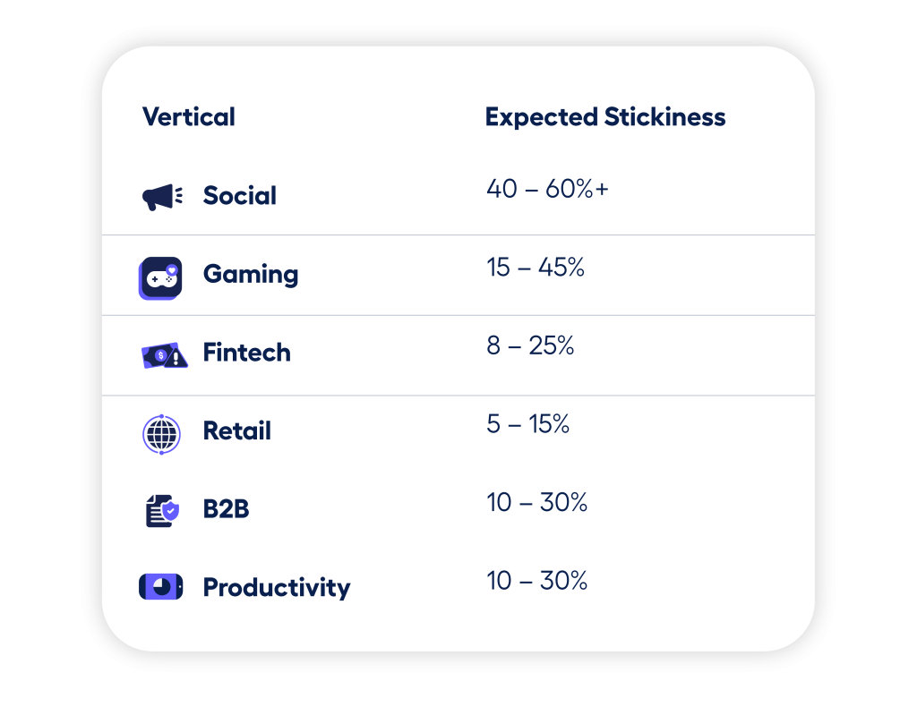 Use Daily active users to Estimate App Stickiness - What are daily active users?  