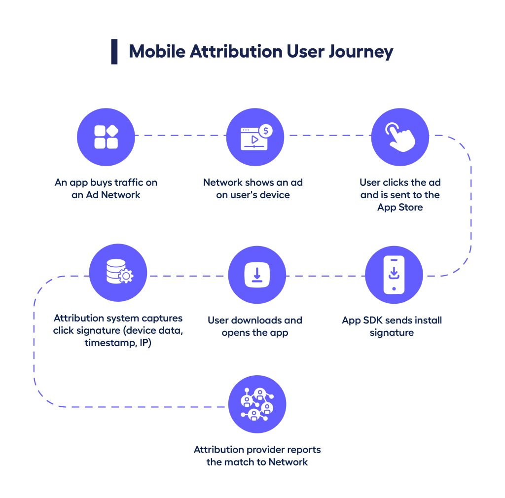 Mobile attribution user journey. What is Mobile Attribution? User flow for mobile attribution - MMPs for tracking app installs. How does mobile attribution work? 