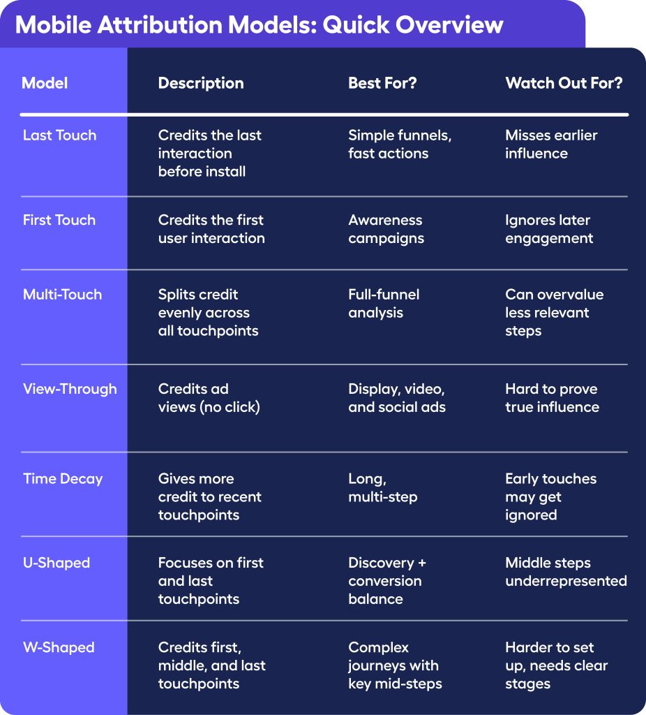Mobile attribution models - quick overview. What are mobile attribution models? Learn best mobile attribution models in 2026 