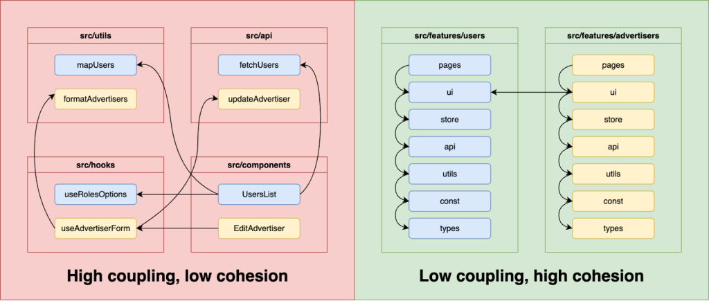 Designing a Scalable React Architecture  - Chaos to Cohesion: Moving to Feature-Based React Architecture