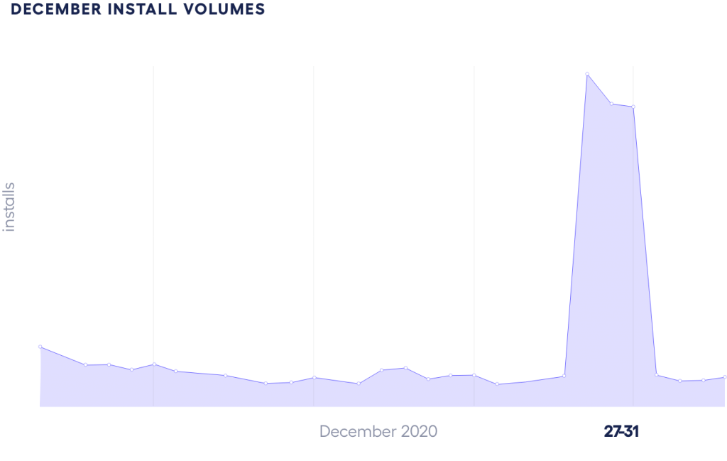 graph showing December install volumes for Traffic Puzzle app
