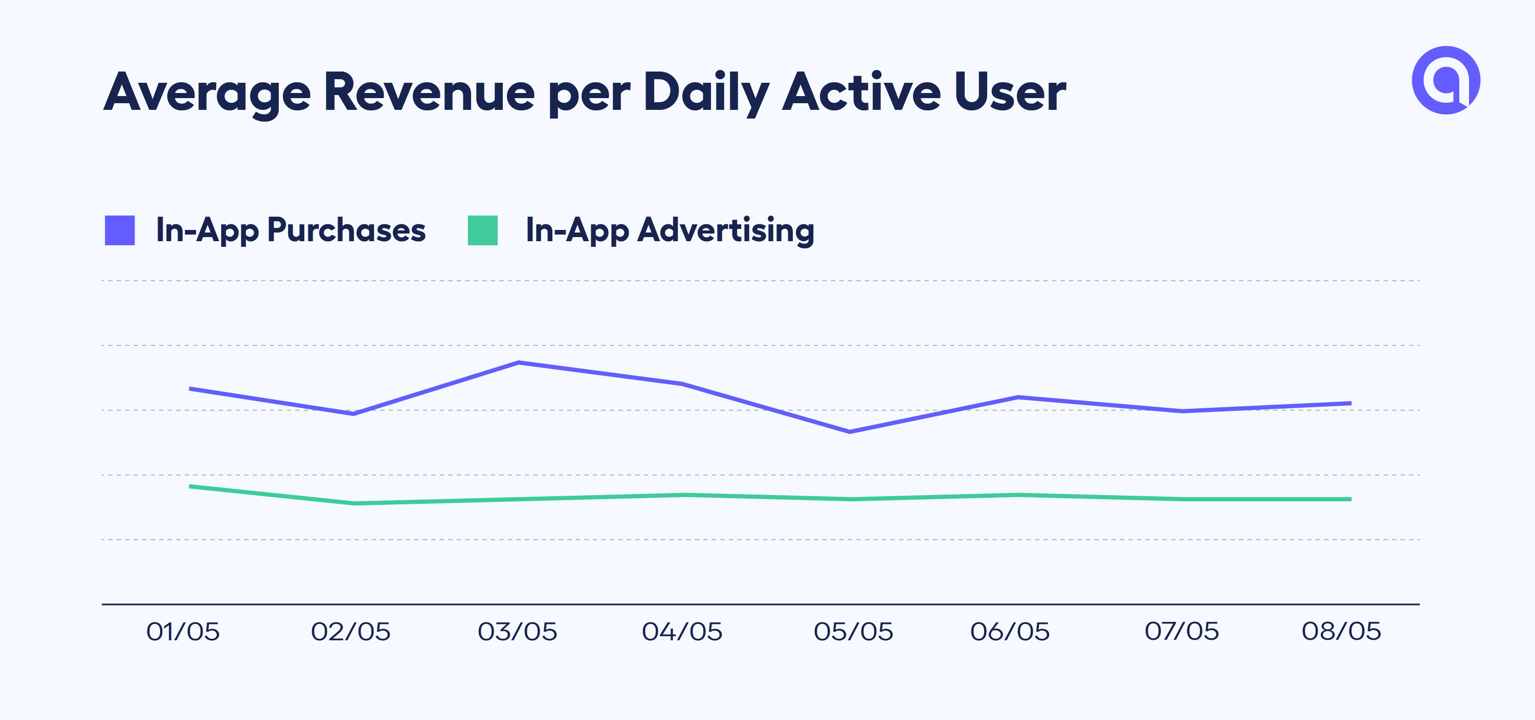 abstract graph about ARPDAU per revenue stream