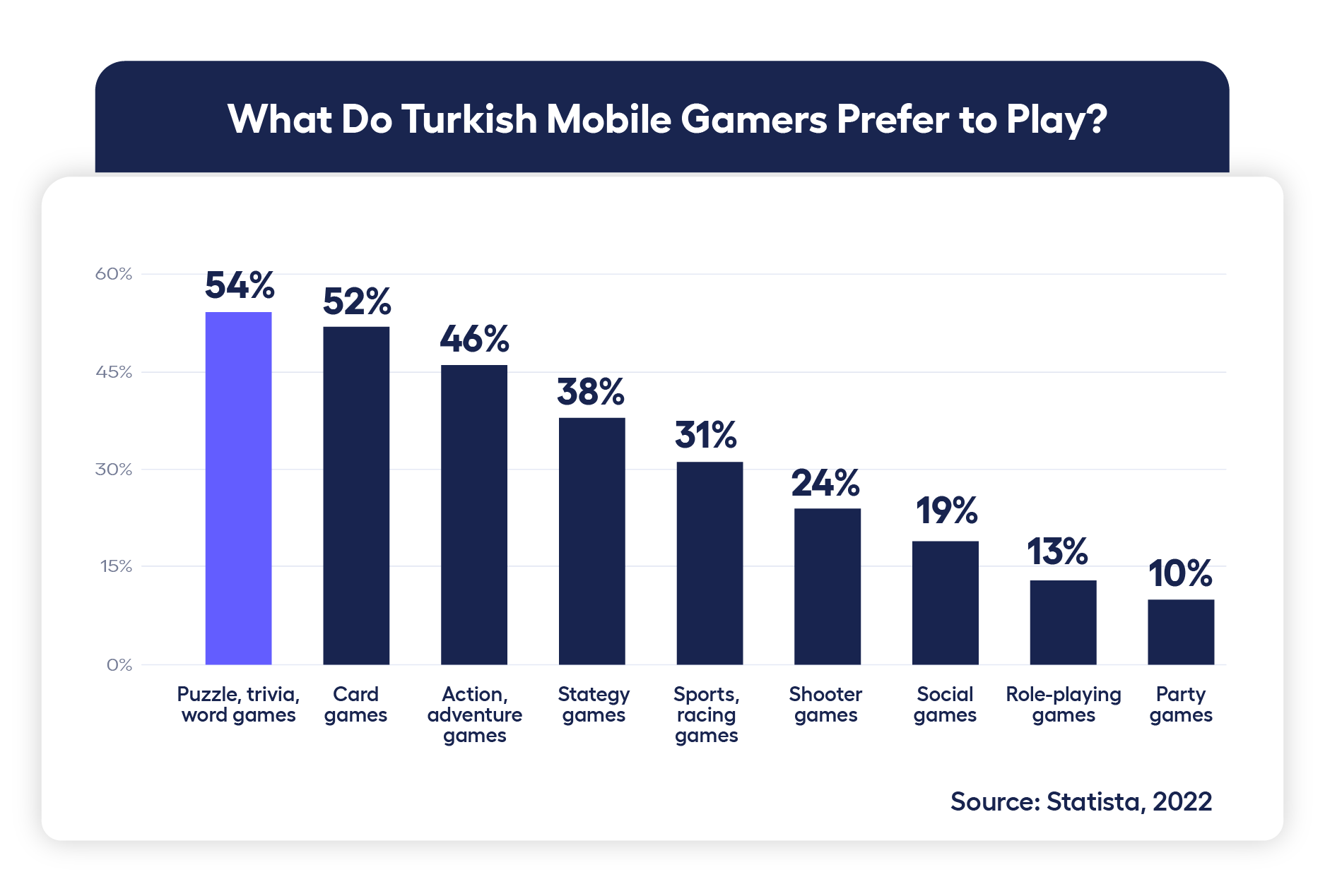 Bar chart showing which genres Turkish mobile gamers prefer to play