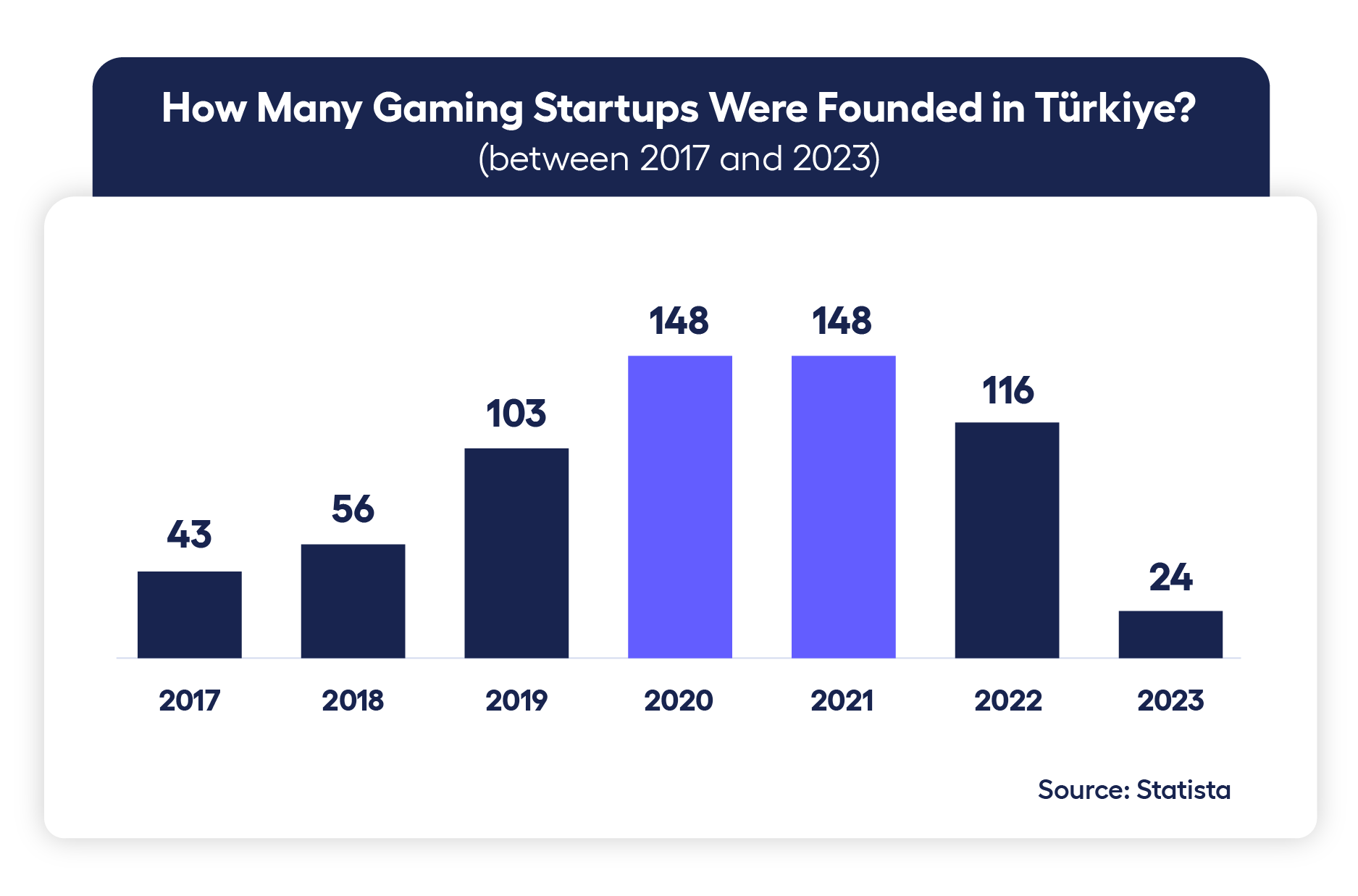 bar chart showing gaming startups founded in Türkiye between 2017 and 2023