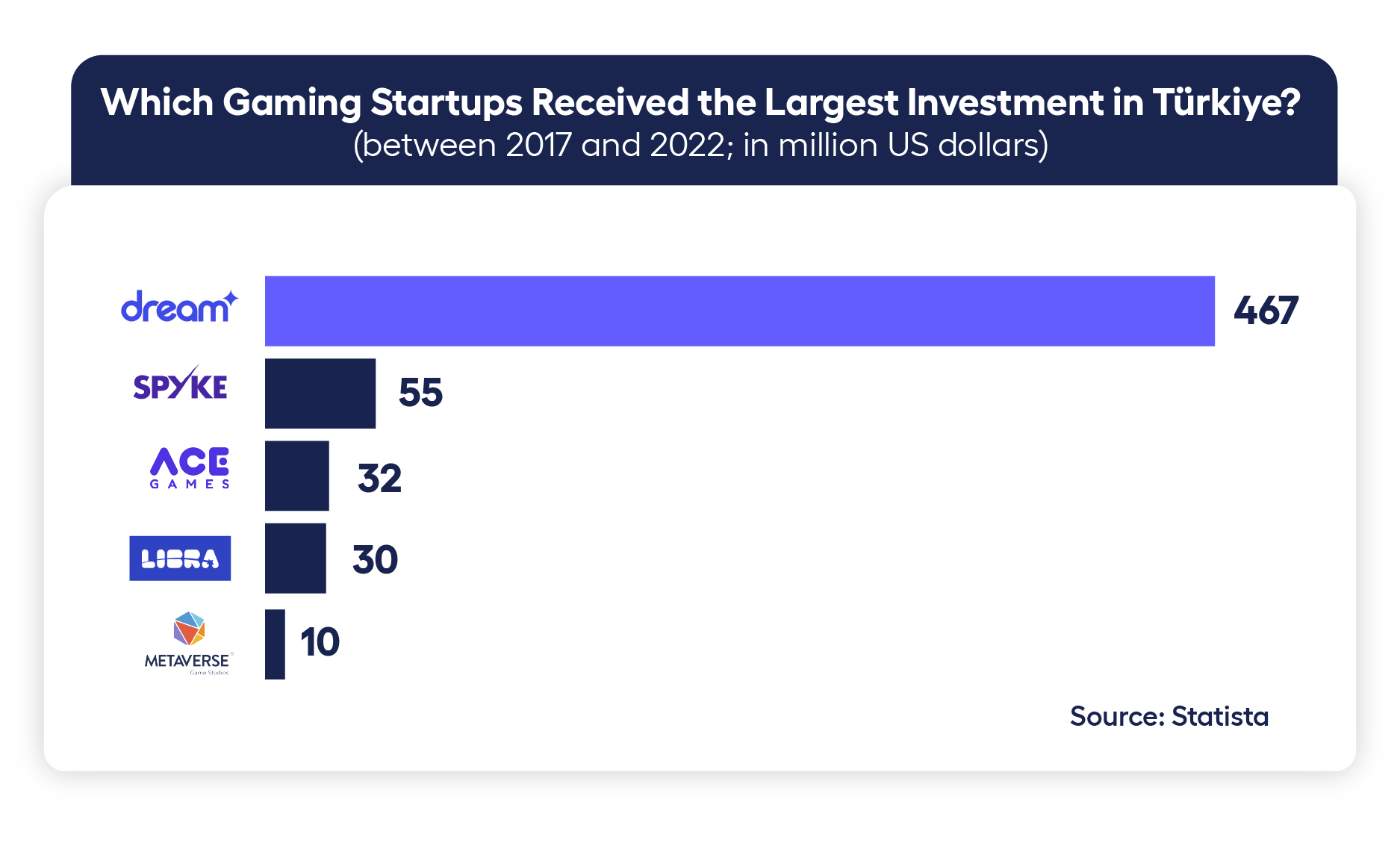 bar chart showing Turkish gaming startups with the largest investment