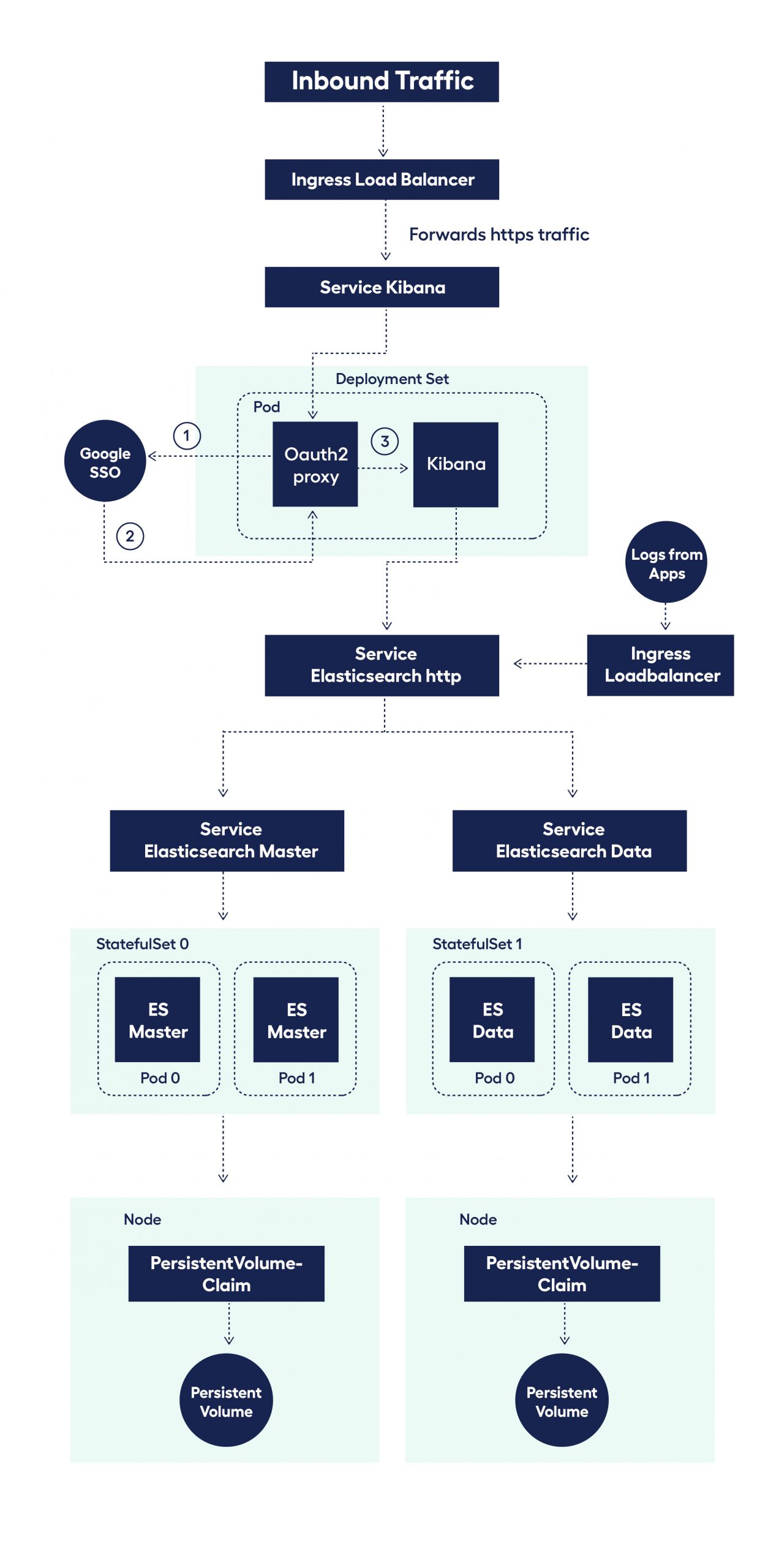Elasticsearch architecture on Kubernetes
