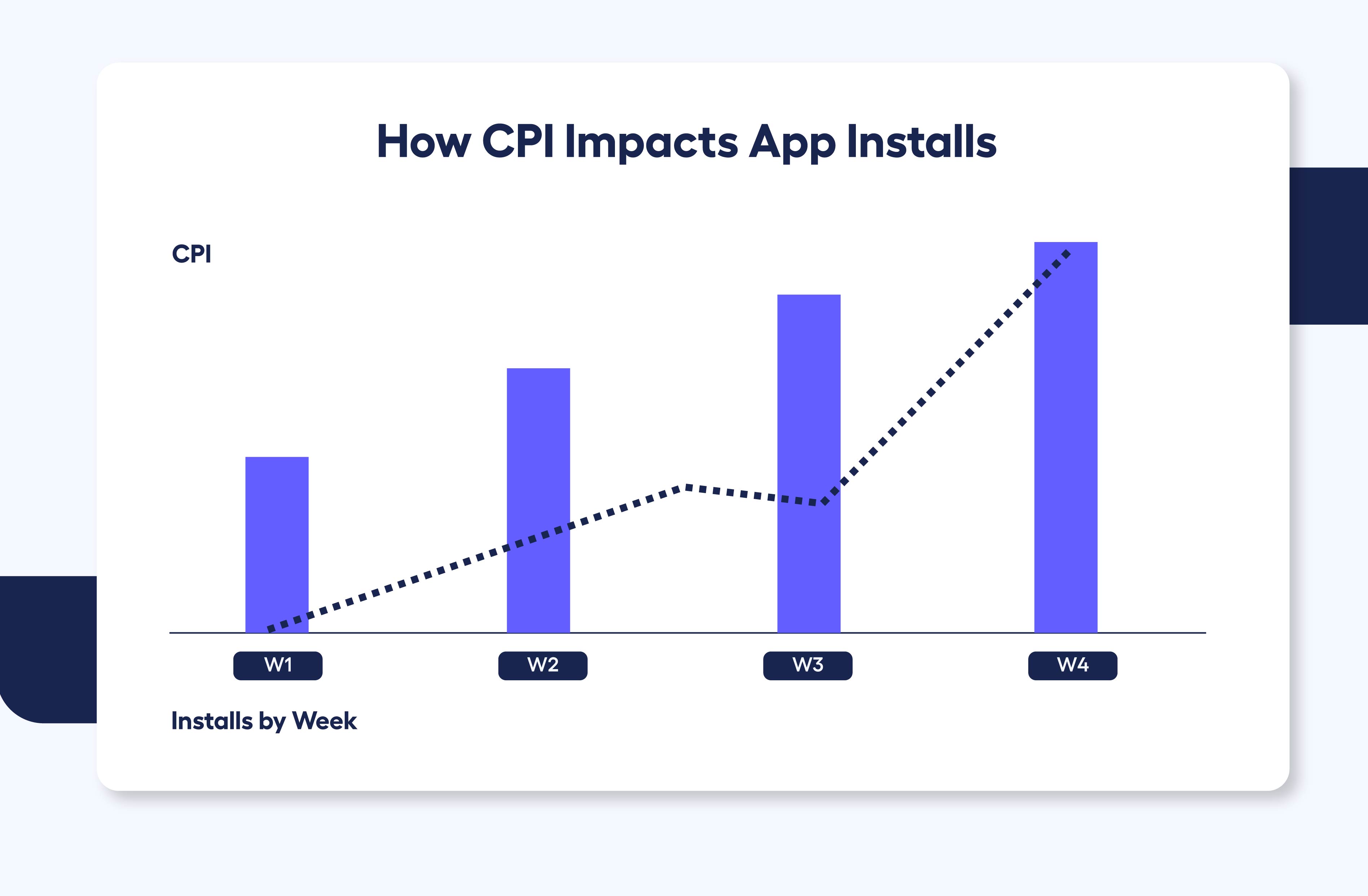 bar graph showing how cost per install affects app installs