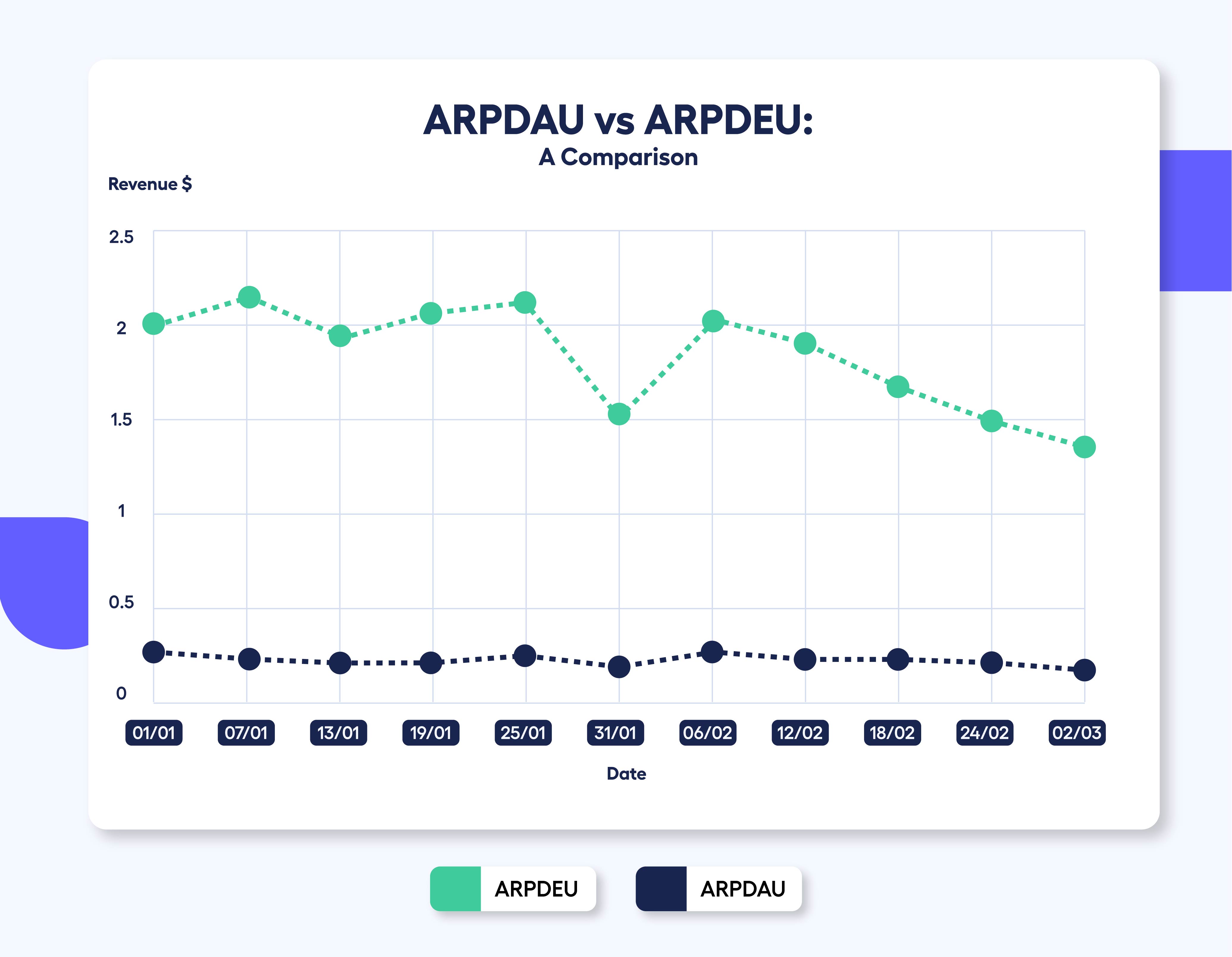 graph comparing ARPDAU and ARPDEU