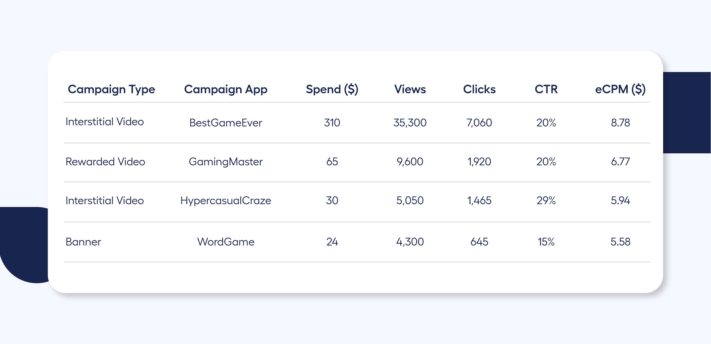 table of ad impressions or views for different mobile games