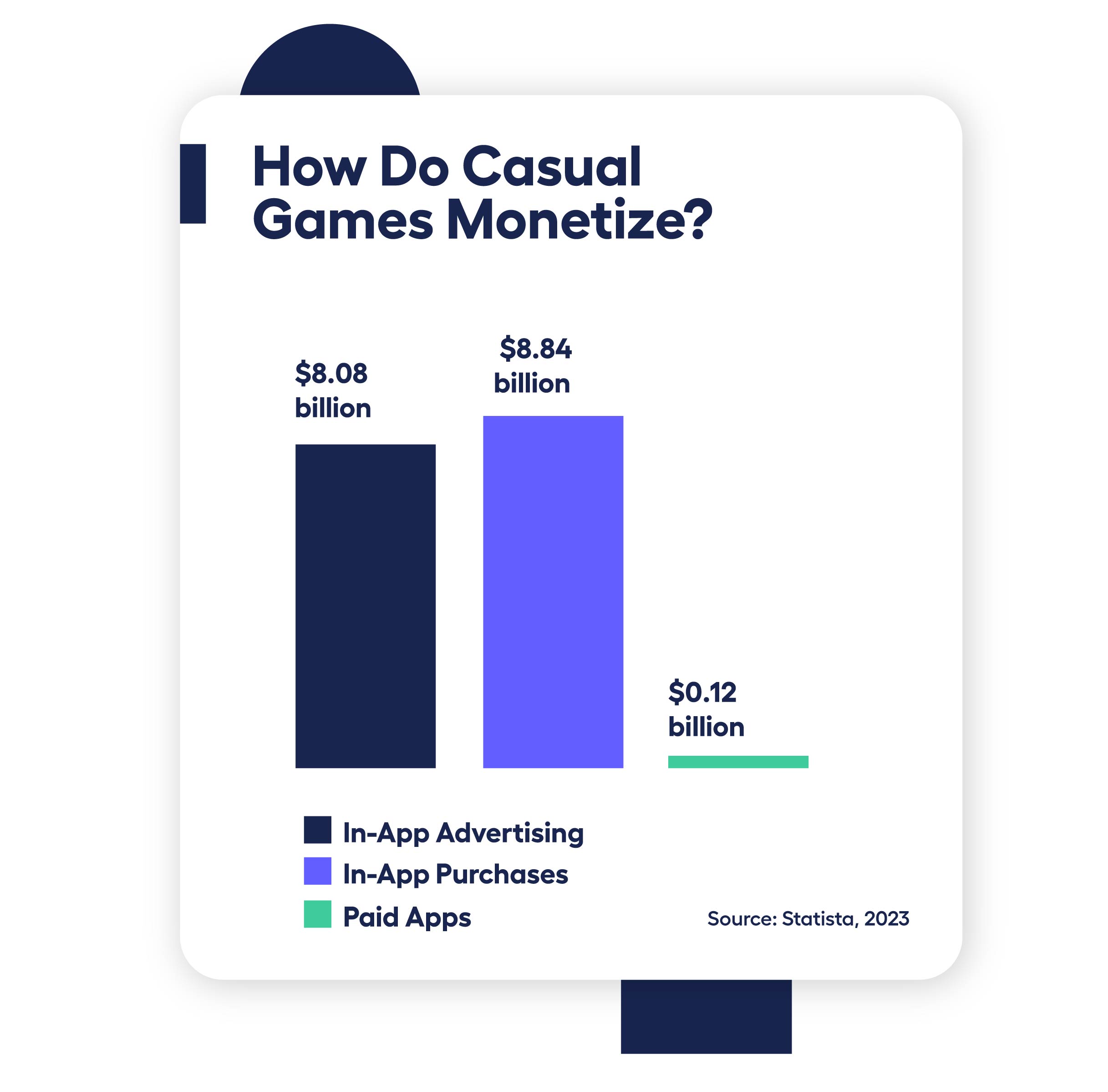 bar graph showing how casual games monetize with ads, IAPs and paid apps