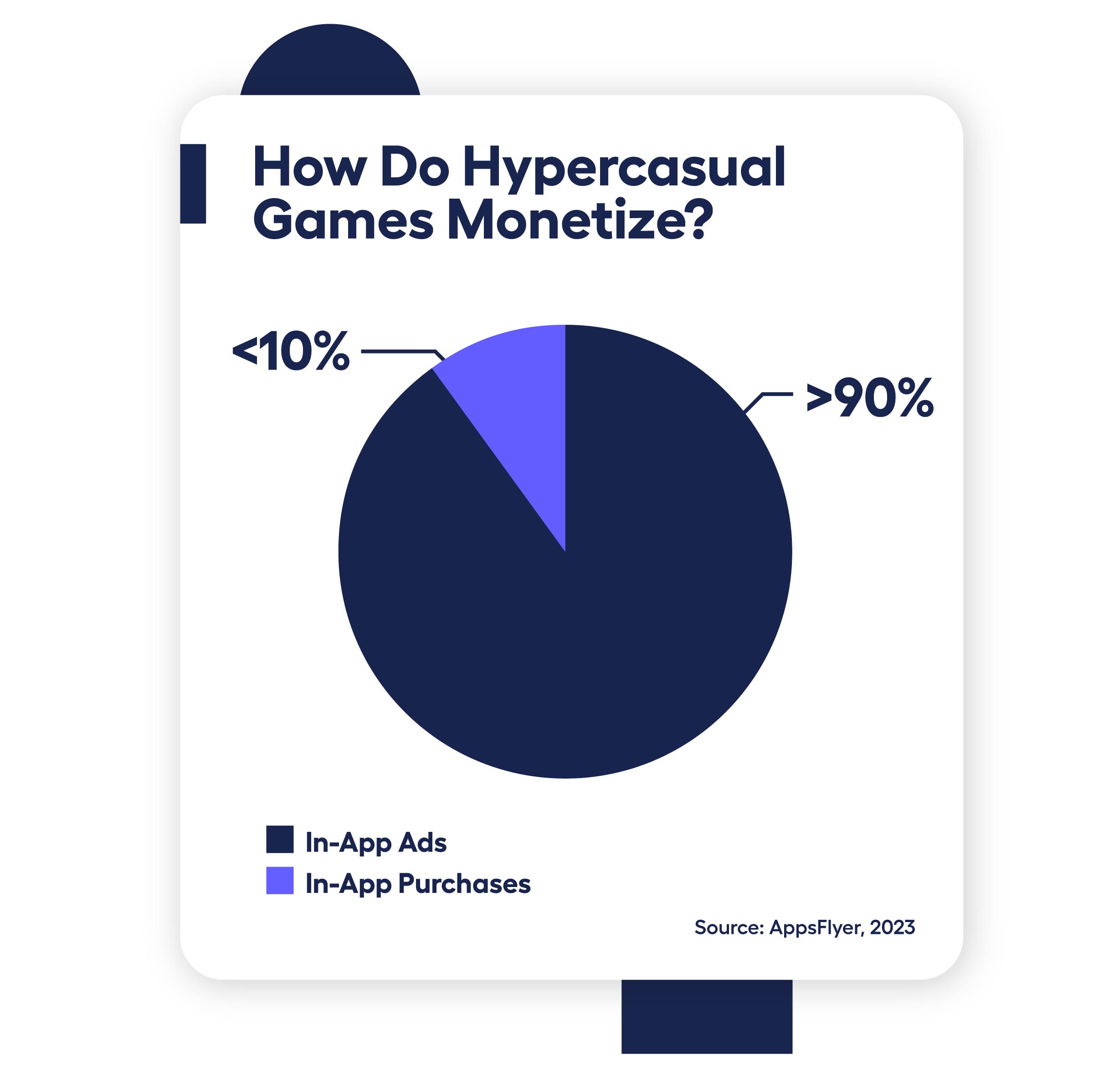 pie chart showing how hypercasual games monetize