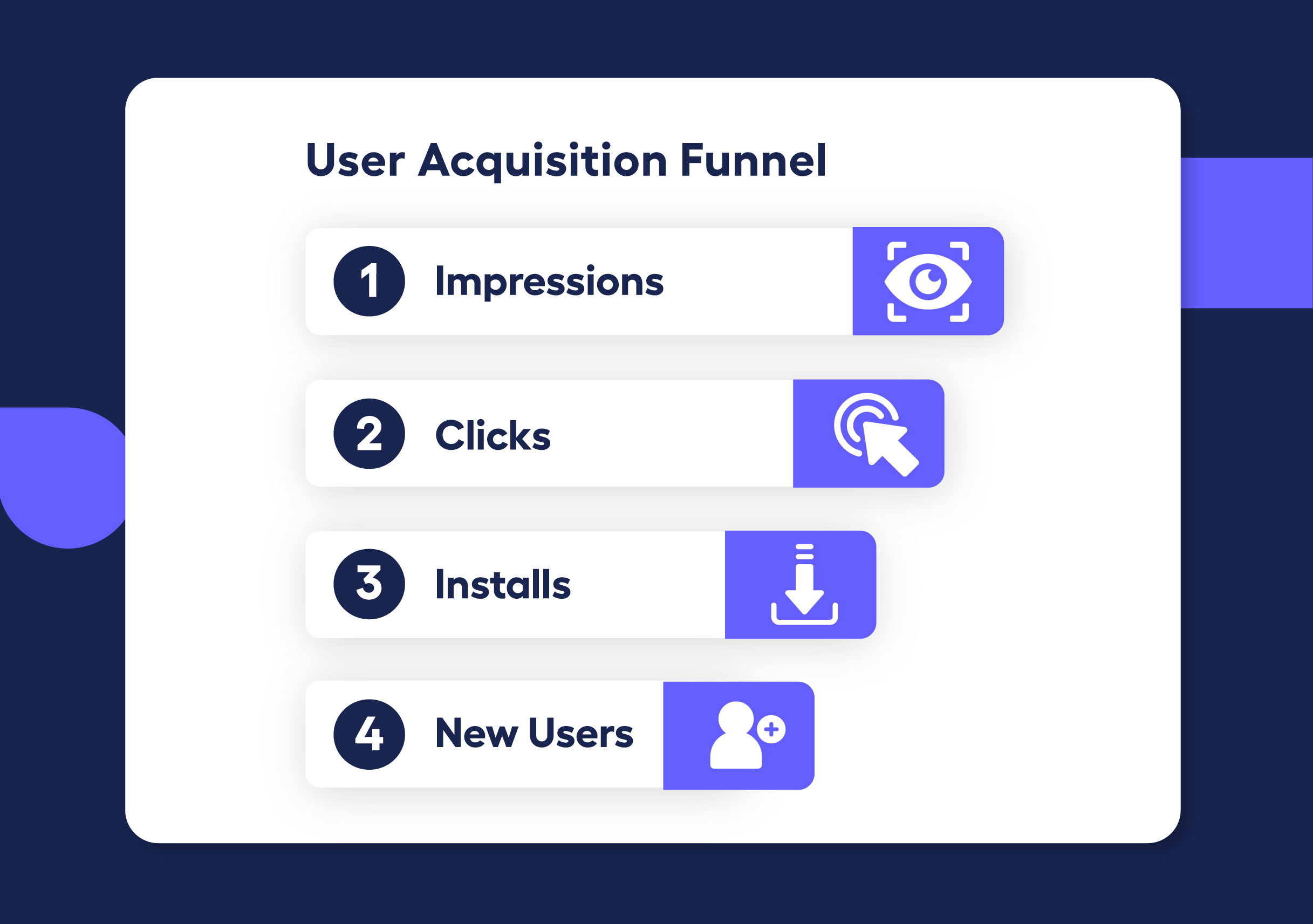 user acquisition funnel: impressions to clicks to installs to new users
