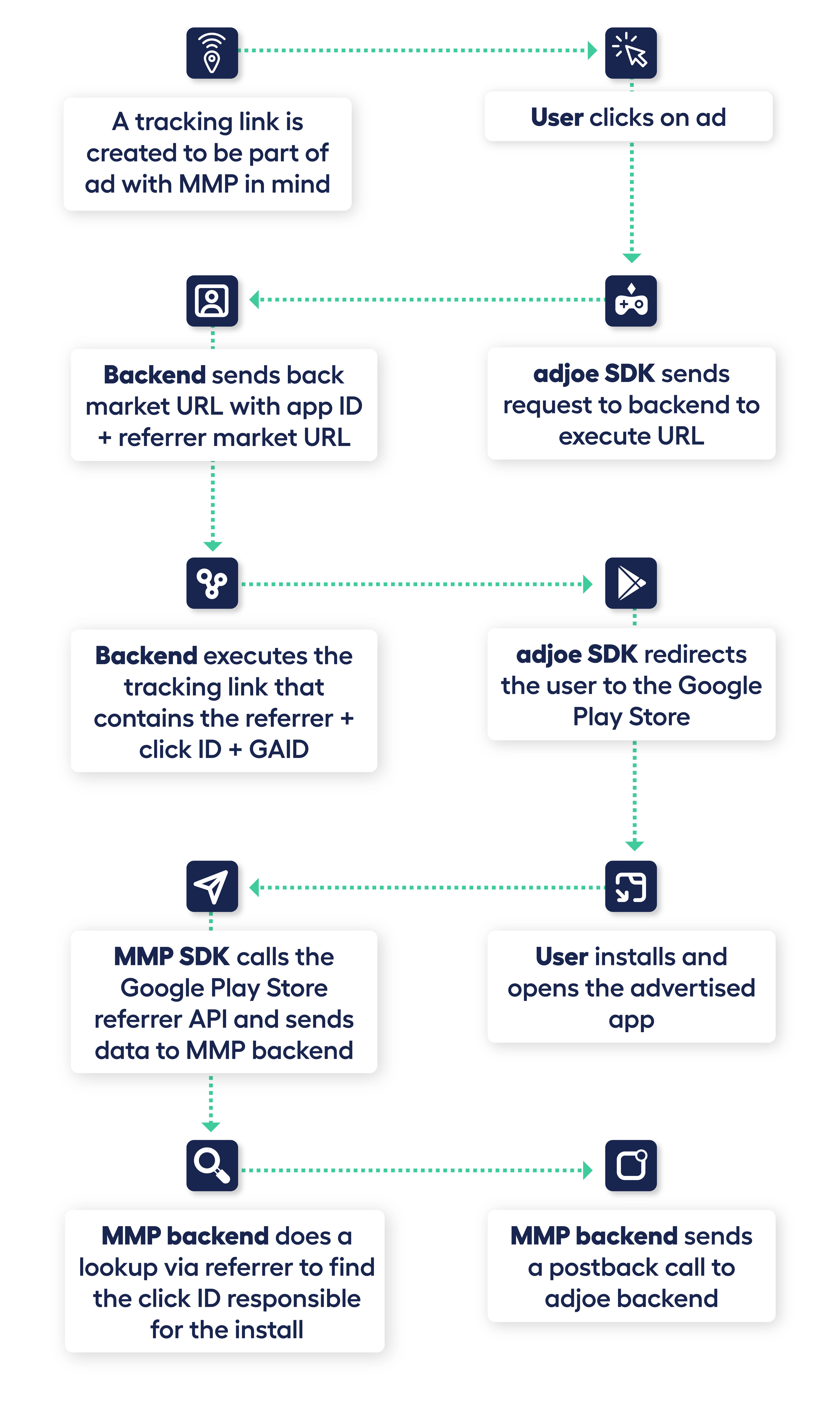 flow of how to track clicks with postbacks