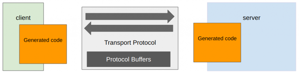diagram of simplified gRPC structure