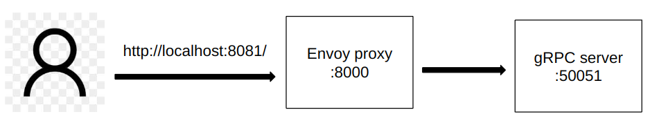 diagram showing how adjoe’s project is going to call gRPC server
