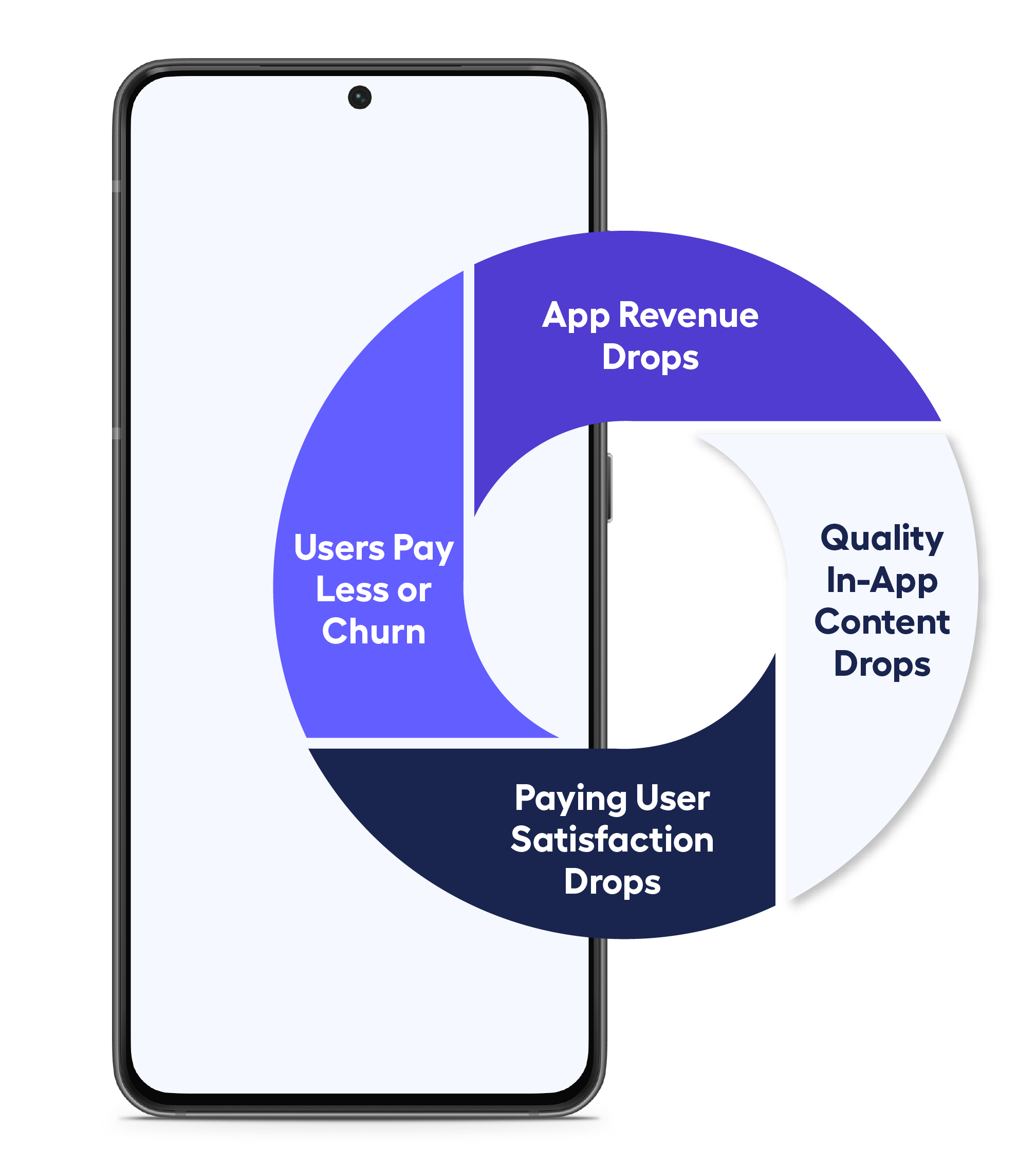 phone screen with cycle showing how subscription app revenue and content quality decline