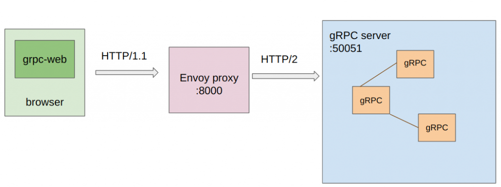 diagram of using Envoy proxy to call gRPC from browser