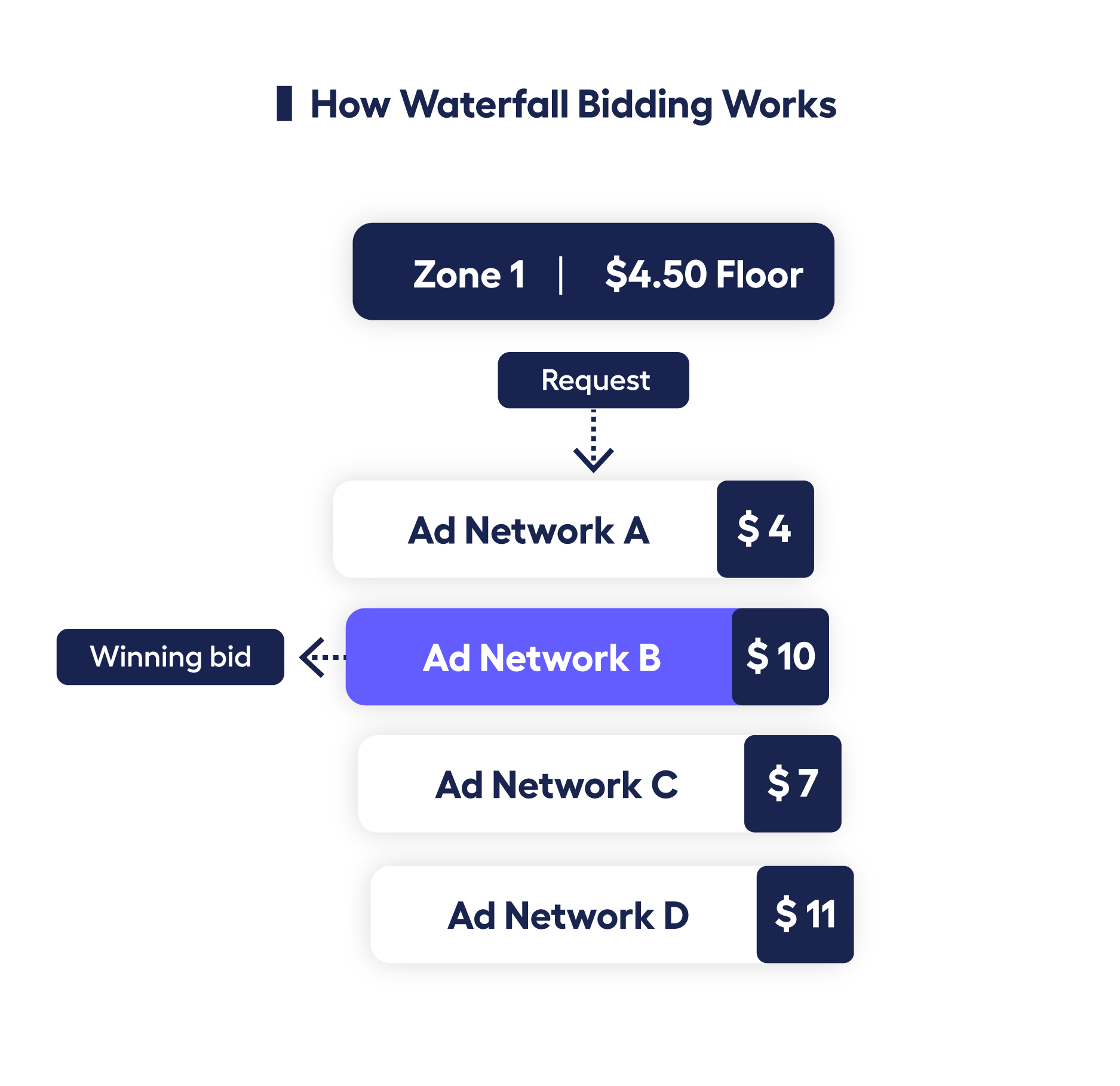 What is waterfall bidding and how does it work? diagram showing how waterfall bidding works 
