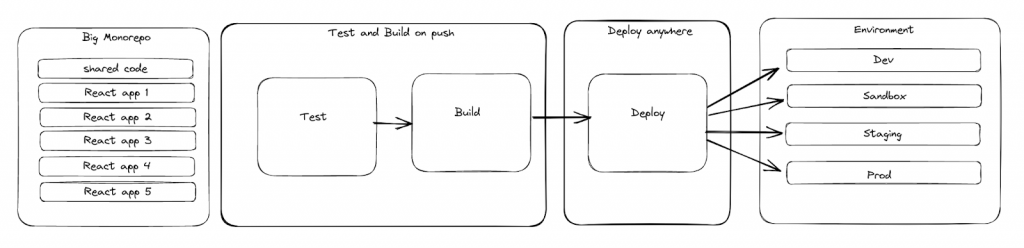 Diagram showing the initial pipeline with tightly coupled build and deploy stage