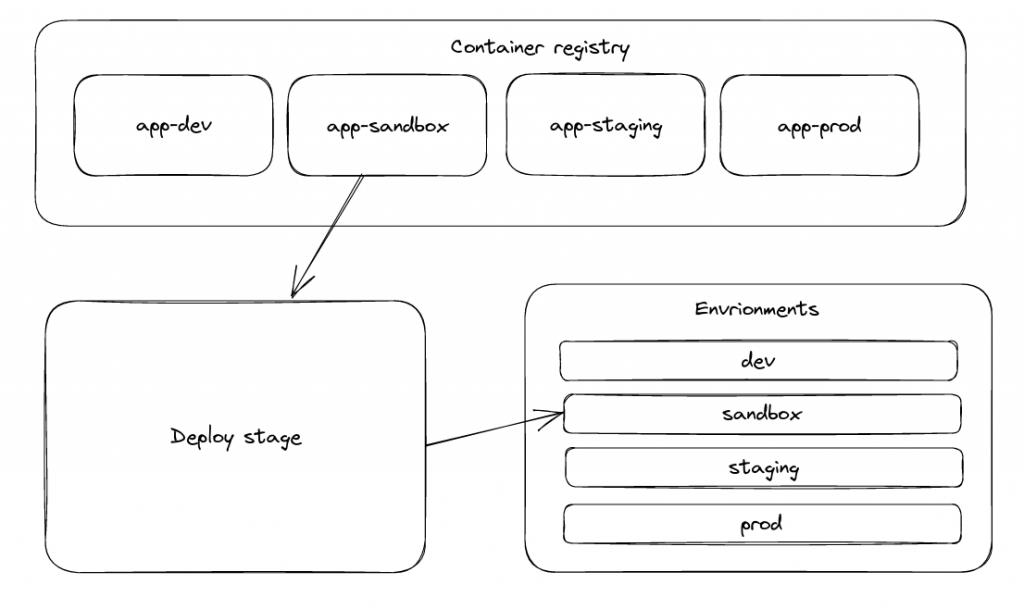 Diagram showing the initial state of our ECR container registry