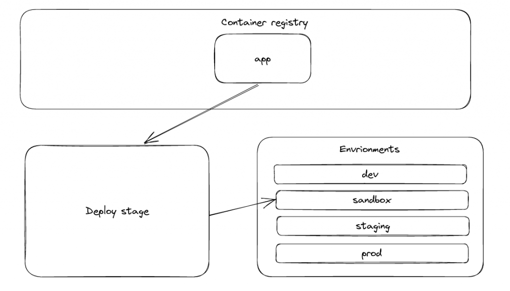 Diagram showing the state of our container registry after the clean-up