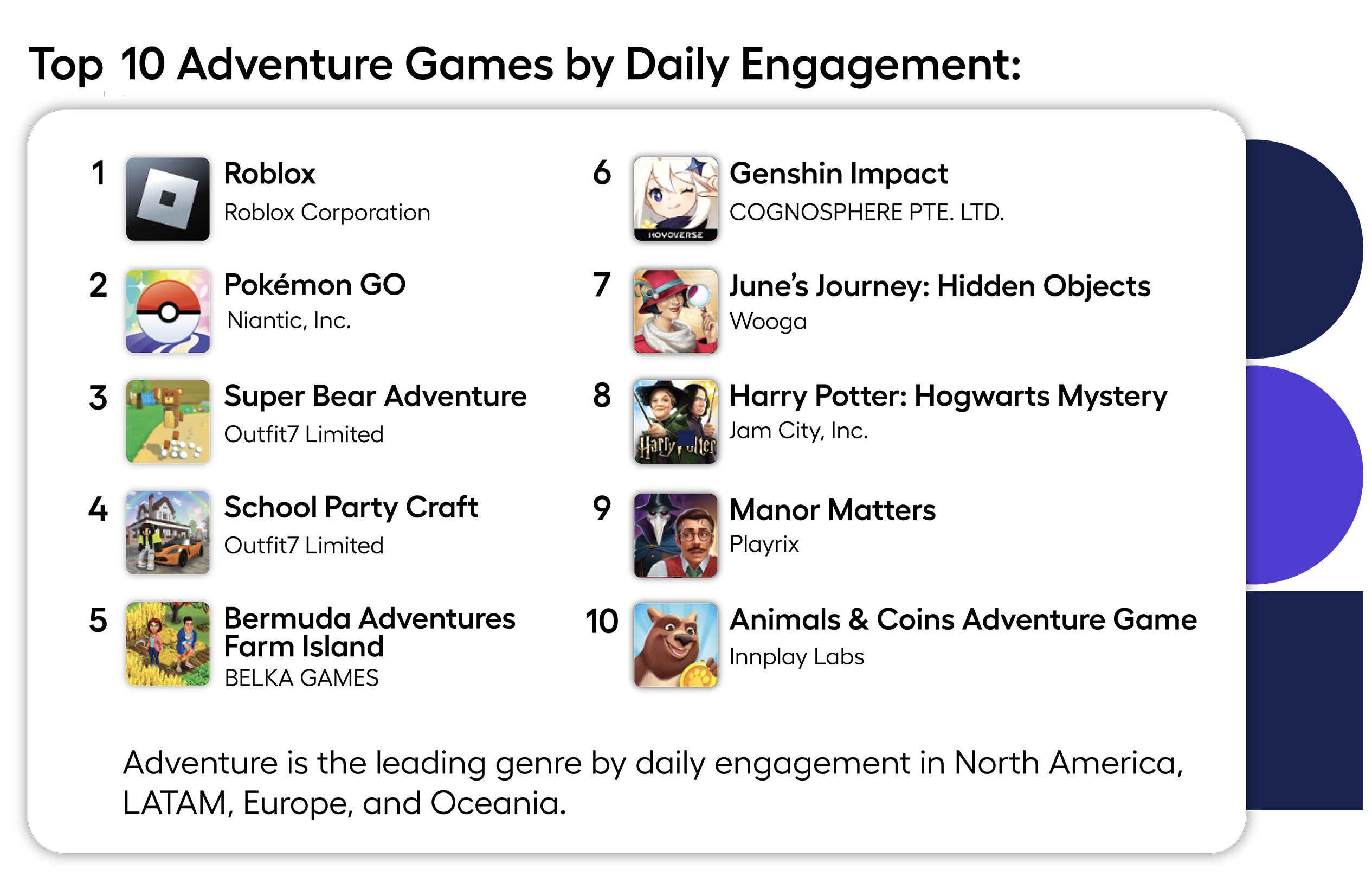 Top 10 adventure games by engagement - roblox, pokemon go, super bear adventure, school party craft, manor matters, harry potter - adjoe casual games 2026