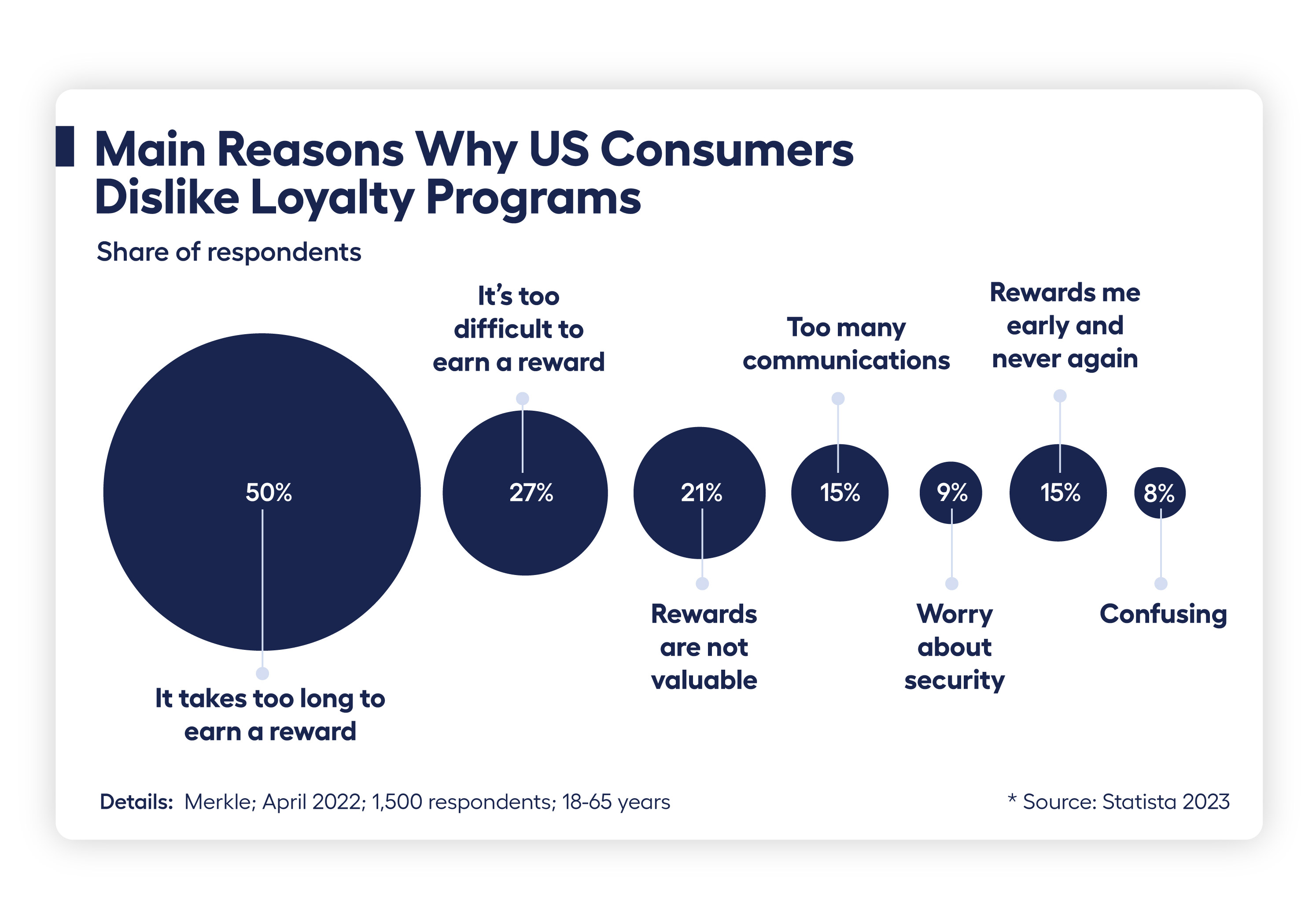 share of respondents disliking loyalty programs for various reasons