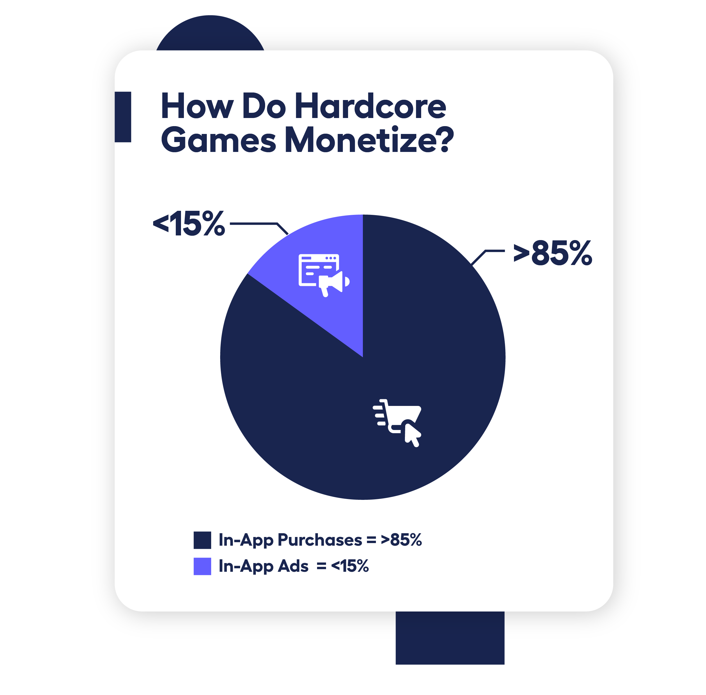 pie chart showing how hardcore mobile games monetize
