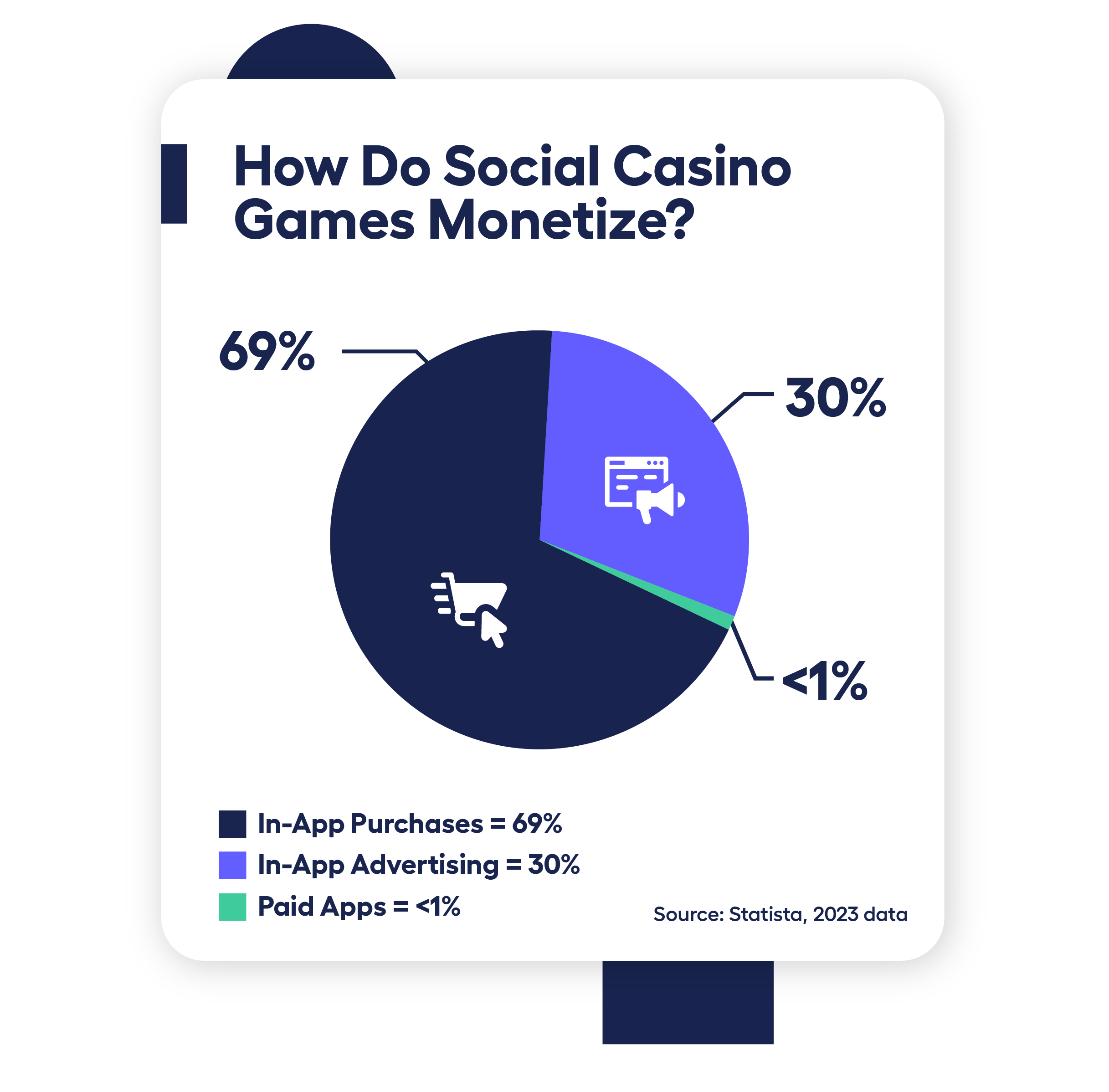 How social casino games monetize 