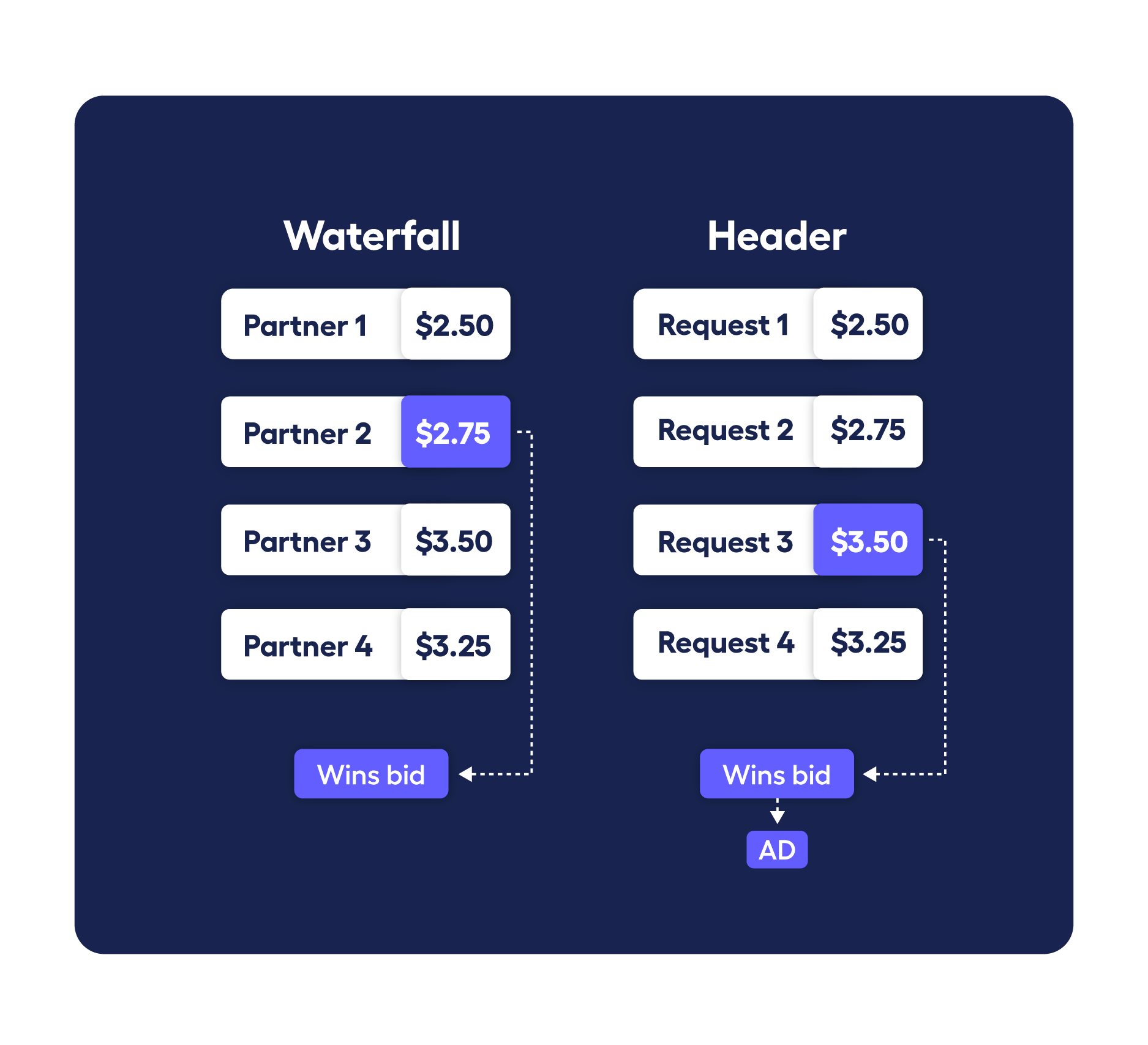 diagram demonstrating the differences between waterfall and header bidding