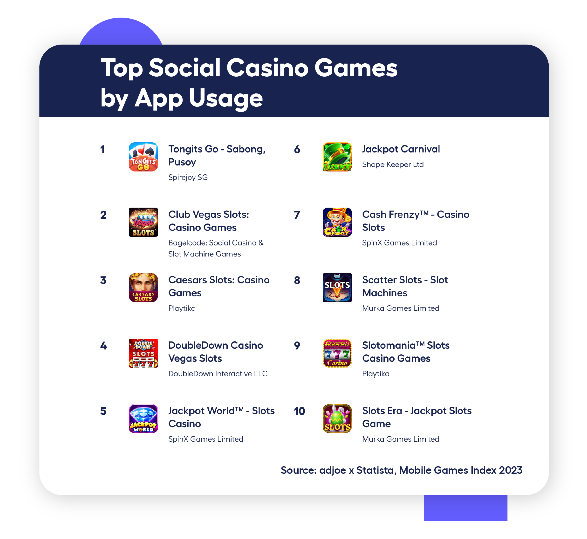 Top social casino games for Android by app usage 2025