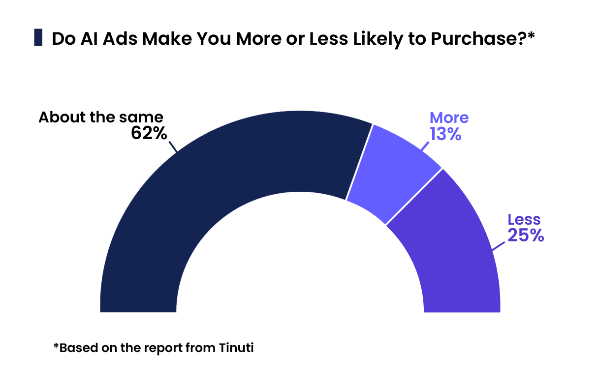 graph showing report results from Tinuti 